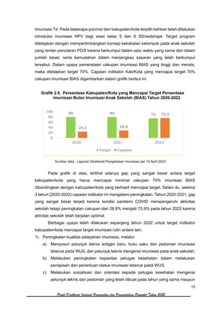 15
Profil Direktorat Jenderal Pencegahan dan Pengendalian Penyakit Tahun 2022
imunisasi Td. Pada beberapa provinsi dan kabupaten/kota terpilih bahkan telah dilakukan
introduksi imunisasi HPV bagi siswi kelas 5 dan 6 SD/sederajat. Target program
ditetapkan dengan mempertimbangkan konsep kekebalan kelompok pada anak sekolah
yang rentan penularan PD3I karena berkumpul dalam satu waktu yang sama dan dalam
jumlah besar, serta kemudahan dalam menjangkau sasaran yang telah berkumpul
tersebut. Dalam upaya pemerataan cakupan imunisasi BIAS yang tinggi dan merata,
maka ditetapkan target 70%. Capaian indikator Kab/Kota yang mencapai target 70%
cakupan imunisasi BIAS digambarkan dalam grafik berikut ini:
Grafik 2.6. Persentase Kabupaten/Kota yang Mencapai Target Persentase
Imunisasi Bulan Imunisasi Anak Sekolah (BIAS) Tahun 2020-2022
Sumber data : Laporan Direktorat Pengelolaan Imunisasi per 10 April 2023
Pada grafik di atas, terlihat adanya gap yang sangat besar antara target
kabupaten/kota yang harus mencapai minimal cakupan 70% imunisasi BIAS
dibandingkan dengan kabupaten/kota yang berhasil mencapai target. Selain itu, selama
3 tahun (2020-2022) capaian indikator ini mengalami peningkatan. Tahun 2020-2021, gap
yang sangat besar terjadi karena kondisi pandemi COVID mempengaruhi aktivitas
sekolah tetapi peningkatan cakupan dari 28.8% menjadi 75,9% pada tahun 2022 karena
aktvitas sekolah telah berjalan optimal.
Berbagai upaya telah dilakukan sepanjang tahun 2022 untuk target indikator
kabupaten/kota mencapai target imunisasi rutin antara lain:
1) Peningkatan kualitas pelayanan imunisasi, melalui:
a) Menyusun petunjuk teknis antigen baru, buku saku dan pedoman imunisasi
tetanus pada WUS, dan petunjuk teknis mengenai imunisasi pada anak sekolah;
b) Melakukan peningkatan kapasitas petugas kesehatan dalam melakukan
penapisan dan penentuan status imunisasi tetanus pada WUS;
c) Melakukan sosialisasi dan orientasi kepada petugas kesehatan mengenai
petunjuk teknis dan pedoman yang telah dibuat pada tahun yang sama maupun
80 80 75
24,3 28,8
75,9
0
20
40
60
80
100
2020 2021 2022
Target Capaian
 