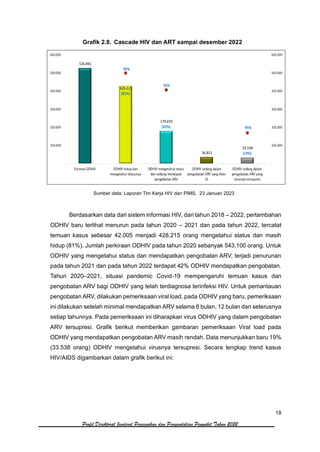 18
Profil Direktorat Jenderal Pencegahan dan Pengendalian Penyakit Tahun 2022
Grafik 2.8. Cascade HIV dan ART sampai desember 2022
Sumber data: Laporan Tim Kerja HIV dan PIMS, 23 Januari 2023
Berdasarkan data dari sistem informasi HIV, dari tahun 2018 – 2022, pertambahan
ODHIV baru terlihat menurun pada tahun 2020 – 2021 dan pada tahun 2022, tercatat
temuan kasus sebesar 42.005 menjadi 428.215 orang mengetahui status dan masih
hidup (81%). Jumlah perkiraan ODHIV pada tahun 2020 sebanyak 543.100 orang. Untuk
ODHIV yang mengetahui status dan mendapatkan pengobatan ARV, terjadi penurunan
pada tahun 2021 dan pada tahun 2022 terdapat 42% ODHIV mendapatkan pengobatan.
Tahun 2020–2021, situasi pandemic Covid-19 mempengaruhi temuan kasus dan
pengobatan ARV bagi ODHIV yang telah terdiagnosa terinfeksi HIV. Untuk pemantauan
pengobatan ARV, dilakukan pemeriksaan viral load, pada ODHIV yang baru, pemeriksaan
ini dilakukan setelah minimal mendapatkan ARV selama 6 bulan, 12 bulan dan seterusnya
setiap tahunnya. Pada pemeriksaan ini diharapkan virus ODHIV yang dalam pengobatan
ARV tersupresi. Grafik berikut memberikan gambaran pemeriksaan Viral load pada
ODHIV yang mendapatkan pengobatan ARV masih rendah. Data menunjukkan baru 19%
(33.538 orang) ODHIV mengetahui virusnya tersupresi. Secara lengkap trend kasus
HIV/AIDS digambarkan dalam grafik berikut ini:
 