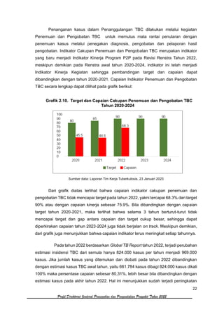 22
Profil Direktorat Jenderal Pencegahan dan Pengendalian Penyakit Tahun 2022
Penanganan kasus dalam Penanggulangan TBC dilakukan melalui kegiatan
Penemuan dan Pengobatan TBC untuk memutus mata rantai penularan dengan
penemuan kasus melalui penegakan diagnosis, pengobatan dan pelaporan hasil
pengobatan. Indikator Cakupan Penemuan dan Pengobatan TBC merupakan indikator
yang baru menjadi Indikator Kinerja Program P2P pada Revisi Renstra Tahun 2022,
meskipun demikian pada Renstra awal tahun 2020-2024, indikator ini telah menjadi
Indikator Kinerja Kegiatan sehingga pembandingan target dan capaian dapat
dibandingkan dengan tahun 2020-2021. Capaian Indikator Penemuan dan Pengobatan
TBC secara lengkap dapat dilihat pada grafik berikut:
Grafik 2.10. Target dan Capaian Cakupan Penemuan dan Pengobatan TBC
Tahun 2020-2024
Sumber data: Laporan Tim Kerja Tuberkulosis, 23 Januari 2023
Dari grafik diatas terlihat bahwa capaian indikator cakupan penemuan dan
pengobatan TBC tidak mencapai target pada tahun 2022, yakni tercapai 68.3% dari target
90% atau dengan capaian kinerja sebesar 75.9%. Bila dibandingkan dengan capaian
target tahun 2020-2021, maka terlihat bahwa selama 3 tahun berturut-turut tidak
mencapai target dan gap antara capaian dan target cukup besar, sehingga dapat
diperkirakan capaian tahun 2023-2024 juga tidak berjalan on track. Meskipun demikian,
dari grafik juga menunjukkan bahwa capaian indikator terus meningkat setiap tahunnya.
Pada tahun 2022 berdasarkan Global TB Report tahun 2022, terjadi perubahan
estimasi insidensi TBC dari semula hanya 824.000 kasus per tahun menjadi 969.000
kasus. Jika jumlah kasus yang ditemukan dan diobati pada tahun 2022 dibandingkan
dengan estimasi kasus TBC awal tahun, yaitu 661.784 kasus dibagi 824.000 kasus dikali
100% maka persentase capaian sebesar 80,31%, lebih besar bila dibandingkan dengan
estimasi kasus pada akhir tahun 2022. Hal ini menunjukkan sudah terjadi peningkatan
 