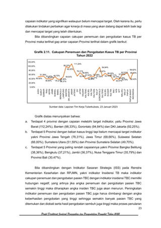 23
Profil Direktorat Jenderal Pencegahan dan Pengendalian Penyakit Tahun 2022
capaian indikator yang signifikan walaupun belum mencapai target. Oleh karena itu, perlu
dilakukan tindakan perbaikan agar kinerja di masa yang akan datang dapat lebih baik lagi
dan mencapai target yang telah ditentukan.
Bila dibandingkan capaian cakupan penemuan dan pengobatan kasus TB per
Provinsi maka terlihat gap antar capaian Provinsi terlihat dalam grafik berikut:
Grafik 2.11. Cakupan Penemuan dan Pengobatan Kasus TB per Provinsi
Tahun 2022
Sumber data: Laporan Tim Kerja Tuberkulosis, 23 Januari 2023
Grafik diatas menunjukkan bahwa:
a. Terdapat 4 provinsi dengan capaian melebihi target indikator, yaitu Provinsi Jawa
Barat (112,24%), Banten (98,33%), Gorontalo (94,84%) dan DKI Jakarta (92,25%).
b. Terdapat 5 Provinsi dengan beban kasus tinggi tapi belum mencapai target indikator
yakni Provinsi Jawa Tengah (76,31%), Jawa Timur (68,66%), Sulawesi Selatan
(66,00%), Sumatera Utara (51,59%) dan Provinsi Sumatera Selatan (49,70%).
c. Terdapat 5 Provinsi yang paling rendah capaiannya yakni Provinsi Bangka Belitung
(38,36%), Bengkulu (37,21%), Jambi (36,37%), Nusa Tenggara Timur (35,79%) dan
Provinsi Bali (30,47%).
Bila dibandingkan dengan Indikator Sasaran Strategis (ISS) pada Renstra
Kementerian Kesehatan dan RPJMN, yakni indikator Insidensi TB maka indikator
cakupan penemuan dan pengobatan pasien TBC dengan indikator insidensi TBC memiliki
hubungan negatif, yang artinya jika angka penemuan dan pengobatan pasien TBC
semakin tinggi maka diharapkan angka insiden TBC juga akan menurun. Peningkatan
indikator penemuan dan pengobatan pasien TBC juga harus diimbangi dengan angka
keberhasilan pengobatan yang tinggi sehingga semakin banyak pasien TBC yang
ditemukan dan diobati serta hasil pengobatan sembuh juga tinggi maka proses penularan
49,92%
51,59%
51,57%
38,90%
39,92%
36,37%
49,70%
38,36%
37,21%
49,63%
98,33%
92,25%
111,24%
76,31%
52,44%
68,66%
57,63%
38,94%
44,37%
52,08%
51,05%
75,67%
94,84%
53,70%
66,00%
57,11%
54,14%
30,47%
43,29%
35,79%
57,81%
62,03%
68,62%
38,43%
68,30%
0,00%
20,00%
40,00%
60,00%
80,00%
100,00%
120,00%
ACEH
SUMUT
SUMBAR
RIAU
KEPRI
JAMBI
SUMSEL
BABEL
BENGKULU
LAMPUNG
BANTEN
DKI
JAKARTA
JABAR
JATENG
DIY
JATIM
KALBAR
KALTENG
KALSEL
KALTIM
KALTARA
SULUT
GORONTALO
SULTENG
SULSEL
SULBAR
SULTRA
BALI
NTB
NTT
MALUKU
MALUT
PAPUA
PAPUA
BARAT
INDONESIA
 