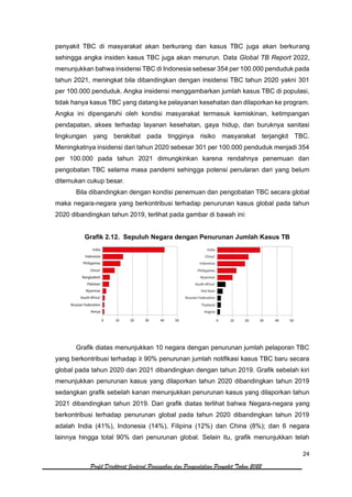 24
Profil Direktorat Jenderal Pencegahan dan Pengendalian Penyakit Tahun 2022
penyakit TBC di masyarakat akan berkurang dan kasus TBC juga akan berkurang
sehingga angka insiden kasus TBC juga akan menurun. Data Global TB Report 2022,
menunjukkan bahwa insidensi TBC di Indonesia sebesar 354 per 100.000 penduduk pada
tahun 2021, meningkat bila dibandingkan dengan insidensi TBC tahun 2020 yakni 301
per 100.000 penduduk. Angka insidensi menggambarkan jumlah kasus TBC di populasi,
tidak hanya kasus TBC yang datang ke pelayanan kesehatan dan dilaporkan ke program.
Angka ini dipengaruhi oleh kondisi masyarakat termasuk kemiskinan, ketimpangan
pendapatan, akses terhadap layanan kesehatan, gaya hidup, dan buruknya sanitasi
lingkungan yang berakibat pada tingginya risiko masyarakat terjangkit TBC.
Meningkatnya insidensi dari tahun 2020 sebesar 301 per 100.000 penduduk menjadi 354
per 100.000 pada tahun 2021 dimungkinkan karena rendahnya penemuan dan
pengobatan TBC selama masa pandemi sehingga potensi penularan dari yang belum
ditemukan cukup besar.
Bila dibandingkan dengan kondisi penemuan dan pengobatan TBC secara global
maka negara-negara yang berkontribusi terhadap penurunan kasus global pada tahun
2020 dibandingkan tahun 2019, terlihat pada gambar di bawah ini:
Grafik 2.12. Sepuluh Negara dengan Penurunan Jumlah Kasus TB
Grafik diatas menunjukkan 10 negara dengan penurunan jumlah pelaporan TBC
yang berkontribusi terhadap ≥ 90% penurunan jumlah notifikasi kasus TBC baru secara
global pada tahun 2020 dan 2021 dibandingkan dengan tahun 2019. Grafik sebelah kiri
menunjukkan penurunan kasus yang dilaporkan tahun 2020 dibandingkan tahun 2019
sedangkan grafik sebelah kanan menunjukkan penurunan kasus yang dilaporkan tahun
2021 dibandingkan tahun 2019. Dari grafik diatas terlihat bahwa Negara-negara yang
berkontribusi terhadap penurunan global pada tahun 2020 dibandingkan tahun 2019
adalah India (41%), Indonesia (14%), Filipina (12%) dan China (8%); dan 6 negara
lainnya hingga total 90% dari penurunan global. Selain itu, grafik menunjukkan telah
 