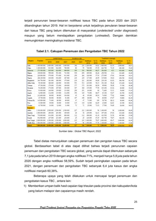 25
Profil Direktorat Jenderal Pencegahan dan Pengendalian Penyakit Tahun 2022
terjadi penurunan besar-besaran notifikasi kasus TBC pada tahun 2020 dan 2021
dibandingkan tahun 2019. Hal ini berpotensi untuk terjadinya penularan besar-besaran
dari kasus TBC yang belum ditemukan di masyarakat (undetected/ under diagnosed)
maupun yang belum mendapatkan pengobatan (untreated). Dengan demikian
memungkinkan meningkatnya insidensi TBC.
Tabel 2.1. Cakupan Penemuan dan Pengobatan TBC Tahun 2022
Sumber data : Global TBC Report, 2022
Tabel diatas menunjukkan cakupan penemuan dan pengotan kasus TBC secara
global. Berdasarkan tabel di atas dapat dilihat bahwa terjadi penurunan capaian
penemuan dan pengobatan TBC secara global, yang semula dapat ditemukan sebanyak
7,1 juta pada tahun 2019 dengan angka notifikasi 71%, menjadi hanya 5,8 juta pada tahun
2020 dengan angka notifikasi 58,59%. Sudah terjadi peningkatan capaian pada tahun
2021, dengan penemuan dan pengobatan TBC sebanyak 6,4 juta kasus dan angka
notifikasi menjadi 60,38%.
Beberapa upaya yang telah dilakukan untuk mencapai target penemuan dan
pengobatan kasus TBC , antara lain:
1) Memberikan umpan balik hasil capaian tiap triwulan pada provinsi dan kabupaten/kota
yang belum melapor dan capaiannya masih rendah.
 