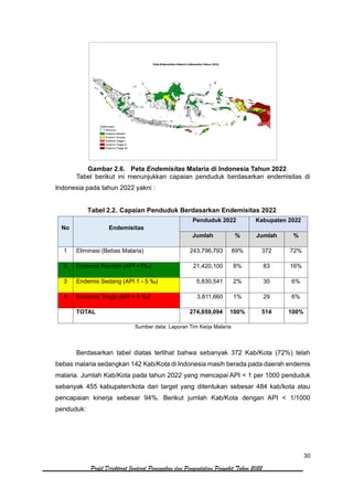 30
Profil Direktorat Jenderal Pencegahan dan Pengendalian Penyakit Tahun 2022
Gambar 2.6. Peta Endemisitas Malaria di Indonesia Tahun 2022
Tabel berikut ini menunjukkan capaian penduduk berdasarkan endemisitas di
Indonesia pada tahun 2022 yakni :
Tabel 2.2. Capaian Penduduk Berdasarkan Endemisitas 2022
Sumber data: Laporan Tim Kerja Malaria
Berdasarkan tabel diatas terlihat bahwa sebanyak 372 Kab/Kota (72%) telah
bebas malaria sedangkan 142 Kab/Kota di Indonesia masih berada pada daerah endemis
malaria. Jumlah Kab/Kota pada tahun 2022 yang mencapai API < 1 per 1000 penduduk
sebanyak 455 kabupaten/kota dari target yang ditentukan sebesar 484 kab/kota atau
pencapaian kinerja sebesar 94%. Berikut jumlah Kab/Kota dengan API < 1/1000
penduduk:
No Endemisitas
Penduduk 2022 Kabupaten 2022
Jumlah % Jumlah %
1 Eliminasi (Bebas Malaria) 243,796,793 89% 372 72%
2 Endemis Rendah (API <1‰) 21,420,100 8% 83 16%
3 Endemis Sedang (API 1 - 5 ‰) 5,830,541 2% 30 6%
4 Endemis Tinggi (API > 5 ‰) 3,811,660 1% 29 6%
TOTAL 274,859,094 100% 514 100%
 
