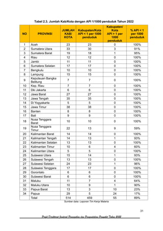 31
Profil Direktorat Jenderal Pencegahan dan Pengendalian Penyakit Tahun 2022
Tabel 2.3. Jumlah Kab/Kota dengan API 1/1000 penduduk Tahun 2022
NO PROVINSI
JUMLAH
KAB/
KOTA
Kabupaten/Kota
API < 1 per 1000
penduduk
Kabupaten/
Kota
API > 1 per
1000
penduduk
% API < 1
per 1000
penduduk
1 Aceh 23 23 0 100%
2 Sumatera Utara 33 30 3 91%
3 Sumatera Barat 19 18 1 95%
4 Riau 12 12 0 100%
5 Jambi 11 11 0 100%
6 Sumatera Selatan 17 17 0 100%
7 Bengkulu 10 10 0 100%
8 Lampung 15 15 0 100%
9
Kepulauan Bangka
Belitung
7 7 0 100%
10 Kep. Riau 7 7 0 100%
11 Dki Jakarta 6 6 0 100%
12 Jawa Barat 27 27 0 100%
13 Jawa Tengah 35 35 0 100%
14 Di Yogyakarta 5 5 0 100%
15 Jawa Timur 38 38 0 100%
16 Banten 8 8 0 100%
17 Bali 9 9 0 100%
18
Nusa Tenggara
Barat
10 10 0 100%
19
Nusa Tenggara
Timur
22 13 9 59%
20 Kalimantan Barat 14 14 0 100%
21 Kalimantan Tengah 14 13 1 93%
22 Kalimantan Selatan 13 13 0 100%
23 Kalimantan Timur 10 6 4 60%
24 Kalimantan Utara 5 5 0 100%
25 Sulawesi Utara 15 14 1 93%
26 Sulawesi Tengah 13 13 0 100%
27 Sulawesi Selatan 24 23 1 96%
28 Sulawesi Tenggara 17 17 0 100%
29 Gorontalo 6 6 0 100%
30 Sulawesi Barat 6 6 0 100%
31 Maluku 11 7 4 64%
32 Maluku Utara 10 9 1 90%
33 Papua Barat 13 3 10 23%
34 Papua 29 5 24 17%
Total 514 459 55 89%
Sumber data: Laporan Tim Kerja Malaria
 