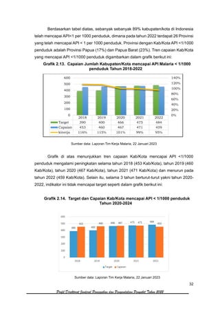 32
Profil Direktorat Jenderal Pencegahan dan Pengendalian Penyakit Tahun 2022
Berdasarkan tabel diatas, sebanyak sebanyak 89% kabupaten/kota di Indonesia
telah mencapai API<1 per 1000 penduduk, dimana pada tahun 2022 terdapat 26 Provinsi
yang telah mencapai API < 1 per 1000 penduduk. Provinsi dengan Kab/Kota API <1/1000
penduduk adalah Provinsi Papua (17%) dan Papua Barat (23%). Tren capaian Kab/Kota
yang mencapai API <1/1000 penduduk digambarkan dalam grafik berikut ini:
Grafik 2.13. Capaian Jumlah Kabupaten/Kota mencapai API Malaria < 1/1000
penduduk Tahun 2018-2022
Sumber data: Laporan Tim Kerja Malaria, 22 Januari 2023
Grafik di atas menunjukkan tren capaian Kab/Kota mencapai API <1/1000
penduduk mengalami peningkatan selama tahun 2018 (453 Kab/Kota), tahun 2019 (460
Kab/Kota), tahun 2020 (467 Kab/Kota), tahun 2021 (471 Kab/Kota) dan menurun pada
tahun 2022 (459 Kab/Kota). Selain itu, selama 3 tahun berturut-turut yakni tahun 2020-
2022, indikator ini tidak mencapai target seperti dalam grafik berikut ini:
Grafik 2.14. Target dan Capaian Kab/Kota mencapai API < 1/1000 penduduk
Tahun 2020-2024
Sumber data: Laporan Tim Kerja Malaria, 22 Januari 2023
2018 2019 2020 2021 2022
Target 390 400 466 475 484
Capaian 453 460 467 471 459
kinerja 116% 115% 101% 99% 95%
0%
20%
40%
60%
80%
100%
120%
140%
0
100
200
300
400
500
600
 