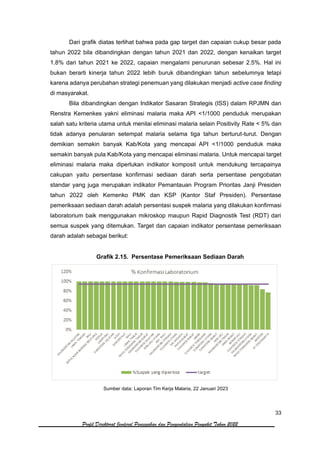 33
Profil Direktorat Jenderal Pencegahan dan Pengendalian Penyakit Tahun 2022
Dari grafik diatas terlihat bahwa pada gap target dan capaian cukup besar pada
tahun 2022 bila dibandingkan dengan tahun 2021 dan 2022, dengan kenaikan target
1.8% dari tahun 2021 ke 2022, capaian mengalami penurunan sebesar 2.5%. Hal ini
bukan berarti kinerja tahun 2022 lebih buruk dibandingkan tahun sebelumnya tetapi
karena adanya perubahan strategi penemuan yang dilakukan menjadi active case finding
di masyarakat.
Bila dibandingkan dengan Indikator Sasaran Strategis (ISS) dalam RPJMN dan
Renstra Kemenkes yakni eliminasi malaria maka API <1/1000 penduduk merupakan
salah satu kriteria utama untuk menilai eliminasi malaria selain Positivity Rate < 5% dan
tidak adanya penularan setempat malaria selama tiga tahun berturut-turut. Dengan
demikian semakin banyak Kab/Kota yang mencapai API <1/1000 penduduk maka
semakin banyak pula Kab/Kota yang mencapai eliminasi malaria. Untuk mencapai target
eliminasi malaria maka diperlukan indikator komposit untuk mendukung tercapainya
cakupan yaitu persentase konfirmasi sediaan darah serta persentase pengobatan
standar yang juga merupakan indikator Pemantauan Program Prioritas Janji Presiden
tahun 2022 oleh Kemenko PMK dan KSP (Kantor Staf Presiden). Persentase
pemeriksaan sediaan darah adalah persentasi suspek malaria yang dilakukan konfirmasi
laboratorium baik menggunakan mikroskop maupun Rapid Diagnostik Test (RDT) dari
semua suspek yang ditemukan. Target dan capaian indikator persentase pemeriksaan
darah adalah sebagai berikut:
Grafik 2.15. Persentase Pemeriksaan Sediaan Darah
Sumber data: Laporan Tim Kerja Malaria, 22 Januari 2023
 