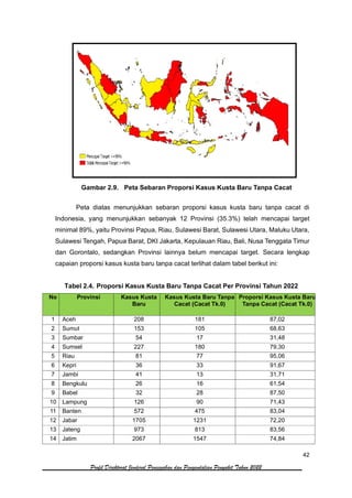 42
Profil Direktorat Jenderal Pencegahan dan Pengendalian Penyakit Tahun 2022
Gambar 2.9. Peta Sebaran Proporsi Kasus Kusta Baru Tanpa Cacat
Peta diatas menunjukkan sebaran proporsi kasus kusta baru tanpa cacat di
Indonesia, yang menunjukkan sebanyak 12 Provinsi (35.3%) telah mencapai target
minimal 89%, yaitu Provinsi Papua, Riau, Sulawesi Barat, Sulawesi Utara, Maluku Utara,
Sulawesi Tengah, Papua Barat, DKI Jakarta, Kepulauan Riau, Bali, Nusa Tenggata Timur
dan Gorontalo, sedangkan Provinsi lainnya belum mencapai target. Secara lengkap
capaian proporsi kasus kusta baru tanpa cacat terlihat dalam tabel berikut ini:
Tabel 2.4. Proporsi Kasus Kusta Baru Tanpa Cacat Per Provinsi Tahun 2022
No Provinsi Kasus Kusta
Baru
Kasus Kusta Baru Tanpa
Cacat (Cacat Tk.0)
Proporsi Kasus Kusta Baru
Tanpa Cacat (Cacat Tk.0)
1 Aceh 208 181 87,02
2 Sumut 153 105 68,63
3 Sumbar 54 17 31,48
4 Sumsel 227 180 79,30
5 Riau 81 77 95,06
6 Kepri 36 33 91,67
7 Jambi 41 13 31,71
8 Bengkulu 26 16 61,54
9 Babel 32 28 87,50
10 Lampung 126 90 71,43
11 Banten 572 475 83,04
12 Jabar 1705 1231 72,20
13 Jateng 973 813 83,56
14 Jatim 2067 1547 74,84
 