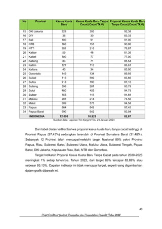 43
Profil Direktorat Jenderal Pencegahan dan Pengendalian Penyakit Tahun 2022
No Provinsi Kasus Kusta
Baru
Kasus Kusta Baru Tanpa
Cacat (Cacat Tk.0)
Proporsi Kasus Kusta Baru
Tanpa Cacat (Cacat Tk.0)
15 DKI Jakarta 328 303 92,38
16 DIY 36 30 83,33
17 Bali 100 91 91,00
18 NTB 166 151 90,96
19 NTT 281 216 76,87
20 Kalbar 59 48 81,36
21 Kalsel 100 77 77,00
22 Kalteng 83 71 85,54
23 Kaltim 127 110 86,61
24 Kaltara 40 34 85,00
25 Gorontalo 149 134 89,93
26 Sulsel 716 599 83,66
27 Sultra 218 190 87,16
28 Sulteng 306 287 93,79
29 Sulut 480 455 94,79
30 Sulbar 155 147 94,84
31 Maluku 287 214 74,56
32 Malut 609 576 94,58
33 Papua 864 842 97,45
34 Papua Barat 690 642 93,04
INDONESIA 12.095 10.923 82,87
Sumber data: Laporan Tim Kerja NTDs, 23 Januari 2023
Dari tabel diatas terlihat bahwa proporsi kasus kusta baru tanpa cacat tertinggi di
Provinsi Papua (97.45%) sedangkan terendah di Provinsi Sumatera Barat (31.48%).
Sebanyak 12 Provinsi telah mencapai/melebihi target Nasional 89% yakni Provinsi
Papua, Riau, Sulawesi Barat, Sulawesi Utara, Maluku Utara, Sulawesi Tengah, Papua
Barat, DKI Jakarta, Kepulauan Riau, Bali, NTB dan Gorontalo.
Target Indikator Proporsi Kasus Kusta Baru Tanpa Cacat pada tahun 2020-2023
meningkat 1% setiap tahunnya. Tahun 2022, dari target 89% tercapai 82.89% atau
sebesar 93.13%. Capaian indikator ini tidak mencapai target, seperti yang digambarkan
dalam grafik dibawah ini.
 