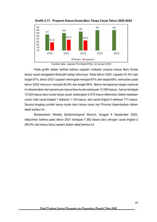 44
Profil Direktorat Jenderal Pencegahan dan Pengendalian Penyakit Tahun 2022
Grafik 2.17. Proporsi Kasus Kusta Baru Tanpa Cacat Tahun 2020-2024
Sumber data: Laporan Tim Kerja NTDs, 23 Januari 2023
Pada grafik diatas terlihat bahwa capaian indikator proposi kasus Baru Kusta
tanpa cacat mengalami fluktuatif setiap tahunnya. Pada tahun 2020, capaian 81,6% dari
target 87%, tahun 2021 capaian meningkat menjadi 87% dari target 88%, kemudian pada
tahun 2022 menurun menjadi 82,9% dari target 89%. Belum tercapainya target nasional
ini dikarenakan dari penemuan kasus baru kusta sebanyak 12.095 kasus, hanya terdapat
10.023 kasus baru kusta tanpa cacat, sedangkan 2.072 kasus ditemukan dalam keadaan
cacat, baik cacat tingkat 1 sebesar 1.124 kasus, dan cacat tingkat 2 sebesar 771 kasus.
Secara lengkap jumlah kasus kusta baru tanpa cacar per Provinsi digambarkan dalam
tabel berikut ini:
Berdasarkan Weekly Epidemiological Record, tanggal 9 September 2022,
dilaporkan bahwa pada tahun 2021 terdapat 7.362 kasus baru dengan cacat tingkat 2
(86.8% dari kasus baru) seperti dalam tabel berikut ini:
87
88
89
90 90
81,6
83,4 82,9
76
78
80
82
84
86
88
90
92
2020 2021 2022 2023 2024
Target Capaian
 