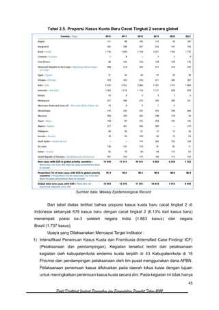 45
Profil Direktorat Jenderal Pencegahan dan Pengendalian Penyakit Tahun 2022
Tabel 2.5. Proporsi Kasus Kusta Baru Cacat Tingkat 2 secara global
Sumber data: Weekly Epidemiological Record
Dari tabel diatas terlihat bahwa proporsi kasus kusta baru cacat tingkat 2 di
Indonesia sebanyak 678 kasus baru dengan cacat tingkat 2 (6.13% dari kasus baru)
menempati posisi ke-3 setelah negara India (1.863 kasus) dan negara
Brazil (1.737 kasus).
Upaya yang Dilaksanakan Mencapai Target Indikator :
1) Intensifikasi Penemuan Kasus Kusta dan Frambusia (Intensified Case Finding/ ICF)
(Pelaksanaan dan pendampingan). Kegiatan tersebut terdiri dari pelaksanaan
kegiatan oleh kabupaten/kota endemis kusta terpilih di 43 Kabupaten/kota di 15
Provinsi dan pendampingan pelaksanaan oleh tim pusat menggunakan dana APBN.
Pelaksanaan penemuan kasus difokuskan pada daerah lokus kusta dengan tujuan
untuk meningkatkan penemuan kasus kusta secara dini. Pada kegiatan ini tidak hanya
 