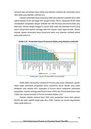 48
Profil Direktorat Jenderal Pencegahan dan Pengendalian Penyakit Tahun 2022
komposit yakni persentase kasus balita yang diberikan antibiotik dan persentase kasus
diare balita yang diberikan oralit dan zinc.
Capaian persentase kasus pneumonia balita yang diberikan antibiotik tahun 2022
adalah sebesar 53.2% dari target 50% dengan kinerja 106.4%. Sebanyak 88.681 balita
mendapatkan pengobatan dengan antibiotik dari 166.702 kasus pneumonia balita yang
ditemukan. Sampai dengan tanggal 23 Januari 2022 masih ada beberapa Provinsi yang
belum mengirimkan laporan sehingga data final capaian masih dapat berubah. Secara
lengkap capaian persentase kasus pneumonia balita yang diberikan antibiotik terlihat
pada grafik berikut ini:
Grafik 2.18. Persentase Kasus Pneumonia Balita yang diberikan antibiotik
Sumber data : Laporan Tim Kerja ISPA, 23 Januari 2023
Grafik diatas menunjukkan terdapat 20 Provinsi yang sudah melaporkan capaian
diatas target persentase pengobatan kasus pneumonia sesuai standar yang sudah
ditetapkan yaitu sebesar 50%, sedangkan 8 Provinsi belum melaporkan persentase
pengobatan. Capaian tertinggi pada Provinsi Aceh (100%) dan Provinsi Kalimantan Utara
(100%) dan capaian terendah di Provinsi Sumatera Selatan (1%)
Capaian indikator nasional tahun 2022 untuk pengobatan kasus diare sebesar
90,63% dan telah melebihi target pada tahun 2022. Capaian per provinsi digambarkan
dalam grafik berikut ini:
100%
100%
99%
99%
98%
97%
95%
93%
89%
85%
78%
77%
77%
74%
71%
70%
65%
54%
53%
51%
49%
39%
23%
13%
1%
0%
0%
0%
0%
0%
0%
0%
0%
0%
53%
0%
10%
20%
30%
40%
50%
60%
70%
80%
90%
100%
Aceh
Kalimantan
Utara
Sulawesi
Tengah
Bali
Kalimantan
Timur
Maluku
Utara
Gorontalo
Sulawesi
Tenggara
DKI
Jakarta
Sulawesi
Barat
Papua
Barat
Kep.
Bangka
Belitung
Jawa
Timur
Kalimantan
Selatan
Riau
Banten
Sulawesi
Selatan
Jawa
Barat
Kalimantan
Tengah
Jambi
Sumatera
Utara
Kalimantan
Barat
Kep.
Riau
Sumatera
Barat
Sumetera
Selatan
Bengkulu
Lampung
Jawa
Tengah
DI
Yogyakarta
Nusa
Tenggara
Barat
Nusa
Tenggara
Timur
Sulawesi
Utara
Maluku
Papua
Nasional
Persentase Target
 