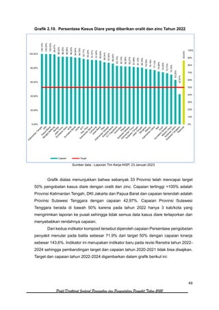 49
Profil Direktorat Jenderal Pencegahan dan Pengendalian Penyakit Tahun 2022
Grafik 2.19. Persentase Kasus Diare yang diberikan oralit dan zinc Tahun 2022
Sumber data : Laporan Tim Kerja HISP, 23 Januari 2023
Grafik diatas menunjukkan bahwa sebanyak 33 Provinsi telah mencapai target
50% pengobatan kasus diare dengan oralit dan zinc. Capaian tertinggi >100% adalah
Provinsi Kalimantan Tengah, DKI Jakarta dan Papua Barat dan capaian terendah adalah
Provinsi Sulawesi Tenggara dengan capaian 42,97%. Capaian Provinsi Sulawesi
Tenggara berada di bawah 50% karena pada tahun 2022 hanya 3 kab/kota yang
mengirimkan laporan ke pusat sehingga tidak semua data kasus diare terlaporkan dan
menyebabkan rendahnya capaian.
Dari kedua indikator komposit tersebut diperoleh capaian Persentase pengobatan
penyakit menular pada balita sebesar 71.9% dari target 50% dengan capaian kinerja
sebesar 143,6%. Indikator ini merupakan indikator baru pada revisi Renstra tahun 2022-
2024 sehingga pembandingan target dan capaian tahun 2020-2021 tidak bisa disajikan.
Target dan capaian tahun 2022-2024 digambarkan dalam grafik berikut ini:
100,15%
100,00%
100,00%
99,47%
96,22%
96,20%
96,06%
96,00%
94,94%
94,75%
93,17%
92,22%
91,57%
91,45%
90,54%
88,34%
87,63%
86,34%
83,14%
82,74%
82,36%
82,27%
81,69%
81,12%
80,79%
78,76%
78,19%
77,13%
74,96%
74,05%
72,73%
70,76%
63,25%
42,97%
90,63%
0%
10%
20%
30%
40%
50%
60%
70%
80%
90%
100%
0,00%
20,00%
40,00%
60,00%
80,00%
100,00%
Capaian Target
 