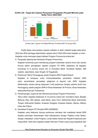 50
Profil Direktorat Jenderal Pencegahan dan Pengendalian Penyakit Tahun 2022
Grafik 2.20. Target dan Capaian Persentase Pengobatan Penyakit Menular pada
Balita Tahun 2022-2024
Sumber data : Laporan Tim Kerja ISPA dan Tim Kerja HISP, 23 Januari 2023
Grafik diatas menunjukkan capaian indikator ini telah melebihi target pada tahun
2022 dan 2023 sehingga diperkirakan capaian tahun 2023-2024 akan berjalan on track.
Kegiatan untuk mencapai target indikator Program Pneumonia antara lain:
1) Penguatan jejaring dan Kemitraan Program Pneumonia
Kegiatan koordinasi guna mendukung program kesehatan secara umum dan secara
khusus dalam peningkatan capaian program P2 ISPA, terlaksana 36 kegiatan
koordinasi di 6 provinsi antara lain di Sumatera Barat, Sumatera Selatan, DKI
Jakarta Jawa Barat, Jawa Tengah, DI Yogyakarta.
2) Pertemuan Teknis Penanggung Jawab Program ISPA Tingkat Daerah
Kegiatan ini bertujuan untuk mensosialisasikan perubahan indikator ISPA
serta penambahan pencatatan pelaporan di laporan rutin ISPA. Kegiatan
dilaksanakan secara daring sebanyak 5 kali pertemuan dengan peserta terdiri dari
Penanggung Jawab program ISPA di Dinas Kesehatan 34 Provinsi, Dinas Kesehatan
Kabupaten/Kota dan Puskesmas.
3) Pendampingan, Supervisi dan Monitoring Evaluasi Program Pneumonia
Tahun 2022, kegiatan terlaksana di 14 provinsi antara lain; Sumatera Utara, Bangka
Belitung, Riau, DKI Jakarta, Jawa Barat, Jawa Timur, Kalimantan Barat, Kalimantan
Tengah, Kalimantan Selatan, Sulawesi Tenggara, Sulawesi Selatan, Maluku, Maluku
Utara dan Papua.
4) Sosialisasi Program P2 Penyakit ISPA (GERMAS)
Kegiatan yang dilakukan berupa pertemuan advokasi dan sosialisasi terkait ISPA
kepada pemangku kepentingan lokal bekerjasama dengan Pejabat Lintas Sektor,
dengan melibatkan Lintas Program, Lintas Sektor terkait dan Kepala Puskesmas dan
masyarakat. Hasil akhir kegiatan adalah Rencana Tindak Lanjut yang disepakati oleh
50
70
90
71,9
0
20
40
60
80
100
2022 2023 2024
Target Capaian
 