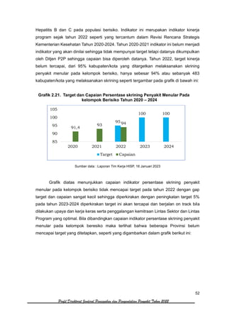 52
Profil Direktorat Jenderal Pencegahan dan Pengendalian Penyakit Tahun 2022
Hepatitis B dan C pada populasi berisiko. Indikator ini merupakan indikator kinerja
program sejak tahun 2022 seperti yang tercantum dalam Revisi Rencana Strategis
Kementerian Kesehatan Tahun 2020-2024. Tahun 2020-2021 indikator ini belum menjadi
indikator yang akan dinilai sehingga tidak mempunyai target tetapi datanya dikumpulkan
oleh Ditjen P2P sehingga capaian bisa diperoleh datanya. Tahun 2022, target kinerja
belum tercapai, dari 95% kabupaten/kota yang ditargetkan melaksanakan skrining
penyakit menular pada kelompok berisiko, hanya sebesar 94% atau sebanyak 483
kabupaten/kota yang melaksanakan skrining seperti tergambar pada grafik di bawah ini:
Grafik 2.21. Target dan Capaian Persentase skrining Penyakit Menular Pada
kelompok Berisiko Tahun 2020 – 2024
Sumber data : Laporan Tim Kerja HISP, 16 Januari 2023
Grafik diatas menunjukkan capaian indikator persentase skrining penyakit
menular pada kelompok berisiko tidak mencapai target pada tahun 2022 dengan gap
target dan capaian sangat kecil sehingga diperkirakan dengan peningkatan target 5%
pada tahun 2023-2024 diperkirakan target ini akan tercapai dan berjalan on track bila
dilakukan upaya dan kerja keras serta penggalangan kemitraan Lintas Sektor dan Lintas
Program yang optimal. Bila dibandingkan capaian indikator persentase skrining penyakit
menular pada kelompok beresiko maka terlihat bahwa beberapa Provinsi belum
mencapai target yang ditetapkan, seperti yang digambarkan dalam grafik berikut ini:
95
100 100
91,4
93 94
85
90
95
100
105
2020 2021 2022 2023 2024
Target Capaian
 