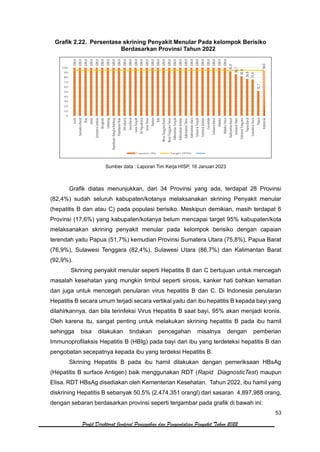 53
Profil Direktorat Jenderal Pencegahan dan Pengendalian Penyakit Tahun 2022
Grafik 2.22. Persentase skrining Penyakit Menular Pada kelompok Berisiko
Berdasarkan Provinsi Tahun 2022
Sumber data : Laporan Tim Kerja HISP, 16 Januari 2023
Grafik diatas menunjukkan, dari 34 Provinsi yang ada, terdapat 28 Provinsi
(82,4%) sudah seluruh kabupaten/kotanya melaksanakan skrining Penyakit menular
(hepatitis B dan atau C) pada populasi berisiko. Meskipun demikian, masih terdapat 6
Provinsi (17,6%) yang kabupaten/kotanya belum mencapai target 95% kabupaten/kota
melaksanakan skrining penyakit menular pada kelompok berisiko dengan capaian
terendah yaitu Papua (51,7%) kemudian Provinsi Sumatera Utara (75,8%), Papua Barat
(76,9%), Sulawesi Tenggara (82,4%), Sulawesi Utara (86,7%) dan Kalimantan Barat
(92,9%).
Skrining penyakit menular seperti Hepatitis B dan C bertujuan untuk mencegah
masalah kesehatan yang mungkin timbul seperti sirosis, kanker hati bahkan kematian
dan juga untuk mencegah penularan virus hepatitis B dan C. Di Indonesia penularan
Hepatitis B secara umum terjadi secara vertikal yaitu dari ibu hepatitis B kepada bayi yang
dilahirkannya, dan bila terinfeksi Virus Hepatitis B saat bayi, 95% akan menjadi kronis.
Oleh karena itu, sangat penting untuk melakukan skrining hepatitis B pada ibu hamil
sehingga bisa dilakukan tindakan pencegahan misalnya dengan pemberian
Immunoprofilaksis Hepatitis B (HBIg) pada bayi dari ibu yang terdeteksi hepatitis B dan
pengobatan secepatnya kepada ibu yang terdeksi Hepatitis B.
Skrining Hepatitis B pada ibu hamil dilakukan dengan pemeriksaan HBsAg
(Hepatitis B surface Antigen) baik menggunakan RDT (Rapid DiagnosticTest) maupun
Elisa. RDT HBsAg disediakan oleh Kementerian Kesehatan. Tahun 2022, ibu hamil yang
diskrining Hepatitis B sebanyak 50,5% (2.474.351 orangl) dari sasaran 4,897,988 orang,
dengan sebaran berdasarkan provinsi seperti tergambar pada grafik di bawah ini:
 