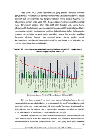 58
Profil Direktorat Jenderal Pencegahan dan Pengendalian Penyakit Tahun 2022
Pada tahun 2022 jumlah kabupaten/kota yang berhasil mencapai eliminasi
penyakit infeksi tropis terabaikan dari target sebesar 166 kabupaten/kota berhasil dicapai
sejumlah 203 kabupaten/kota atau dengan percapaian kinerja sebesar 122,29%. Bila
dibandingkan dengan target 2023-2024, dengan capaian melampau target tahun 2022
maka diprediksikan capaian tahun 2023-2024 akan tercapai juga, karena hanya
dibutuhkan 33 Kab/Kota yang akan mencapai eliminasi penyakit tropis terabaikan. Hal ini
menunjukkan semakin meningkatnya komitmen kabupaten/kota dalam melaksanakan
program pengendalian penyakit tropis terabaikan antara lain program eradikasi
frambusia, eliminasi filariasis, dan eliminasi rabies. Secara lengkap jumlah
kabupaten/kota yang berhasil mencapai eliminasi penyakit infeksi tropis terabaikan per
provinsi dapat dilihat dalam tabel berikut:
Grafik 2.25. Jumlah Kab/Kota berhasil mencapai eliminasi penyakit Infeksi Tropis
Terabaikan per Provinsi Tahun 2022
Sumber data: Laporan Tim Kerja NTDs dan Zoonosis, 20 Januari 2023
Dari data diatas terdapat 1 provinsi dengan seluruh kabupaten/kotanya berhasil
mencapai eliminasi penyakit infeksi tropis terabaikan yaitu Provinsi Banten. Namun masih
terdapat provinsi yang capaiannya masih 0% antara lain DI Yogyakarta, Kepulauan Riau,
Maluku Papua, dan Papua Barat. Hal ini menandakan bahwa program eliminasi penyakit
tropis terabaikan di provinsi tersebut belum berjalan dengan baik.
Sertifikasi bebas frambusia merupakan salah satu upaya yang diselenggarakan
untuk menilai apakah suatu kabupaten/kota terbukti tidak ditemukan kasus frambusia
baru berdasarkan surveilans yang berkinerja baik. Unsur yang dinilai pada sertifikasi
 