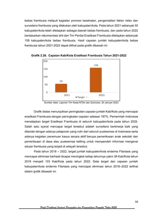 59
Profil Direktorat Jenderal Pencegahan dan Pengendalian Penyakit Tahun 2022
bebas frambusia meliputi kegiatan promosi kesehatan, pengendalian faktor risiko dan
surveilans frambusia yang dilakukan oleh kabupaten/kota. Pada tahun 2021 sebanyak 55
kabupaten/kota telah ditetapkan sebagai daerah bebas frambusia, dan pada tahun 2022
berdasarkan rekomendasi ahli dan Tim Penilai Eradikasi Frambusia ditetapkan sebanyak
158 kabupaten/kota bebas frambusia. Hasil capaian jumlah kabupaten/kota bebas
frambusia tahun 2021-2022 dapat dilihat pada grafik dibawah ini:
Grafik 2.26. Capaian Kab/Kota Eradikasi Frambusia Tahun 2021-2022
Sumber data: Laporan Tim Kerja NTDs dan Zoonosis, 20 Januari 2023
Grafik diatas menunjukkan peningkatan capaian jumlah Kab/Kota yang mencapai
eradikasi Frambusia dengan peningkatan capaian sebesar 187%. Pemerintah Indonesia
menetapkan target Eradikasi Frambusia di seluruh kabupaten/kota pada tahun 2025.
Salah satu syarat mencapai target tersebut adalah surveilans berkinerja baik yang
ditandai dengan adanya pelaporan yang rutin dari seluruh puskesmas di Indonesia serta
adanya kegiatan penemuan kasus secara aktif berupa pemeriksaan anak sekolah dan
pemeriksaan di desa atau puskesmas keliling untuk memperoleh informasi mengenai
situasi frambusia yang terjadi di wilayah tersebut.
Pada tahun 2018 – 2022, target jumlah kabupaten/kota endemis Filariasis yang
mencapai eliminasi berhasil dicapai meningkat setiap tahunnya yakni 38 Kab/Kota tahun
2018 menjadi 103 Kab/Kota pada tahun 2022. Data target dan capaian jumlah
kabupaten/kota endemis Filariasis yang mencapai eliminasi tahun 2018–2022 terlihat
dalam grafik dibawah ini:
55
158
0
50
100
150
200
2021 2022
Target
 
