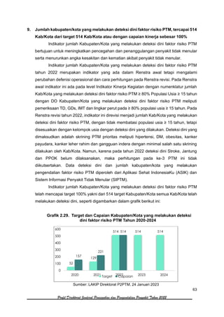 63
Profil Direktorat Jenderal Pencegahan dan Pengendalian Penyakit Tahun 2022
9. Jumlah kabupaten/kota yang melakukan deteksi dini faktor risiko PTM, tercapai 514
Kab/Kota dari target 514 Kab/Kota atau dengan capaian kinerja sebesar 100%
Indikator jumlah Kabupaten/Kota yang melakukan deteksi dini faktor risiko PTM
bertujuan untuk meningkatkan pencegahan dan penanggulangan penyakit tidak menular
serta menurunkan angka kesakitan dan kematian akibat penyakit tidak menular.
Indikator jumlah Kabupaten/Kota yang melakukan deteksi dini faktor risiko PTM
tahun 2022 merupakan indikator yang ada dalam Renstra awal tetapi mengalami
perubahan defenisi operasional dan cara perhitungan pada Renstra revisi. Pada Renstra
awal indikator ini ada pada level Indikator Kinerja Kegiatan dengan numenklatur jumlah
Kab/Kota yang melakukan deteksi dini faktor risiko PTM ≥ 80% Populasi Usia ≥ 15 tahun
dengan DO Kabupaten/Kota yang melakukan deteksi dini faktor risiko PTM meliputi
pemeriksaan TD, GDs, IMT dan lingkar perut pada ≥ 80% populasi usia ≥ 15 tahun. Pada
Renstra revisi tahun 2022, indikator ini direvisi menjadi jumlah Kab/Kota yang melakukan
deteksi dini faktor risiko PTM, dengan tidak membatasi populasi usia ≥ 15 tahun, tetapi
disesuaikan dengan kelompok usia dengan deteksi dini yang dilakukan. Deteksi dini yang
dimaksudkan adalah skrining PTM prioritas meliputi hipertensi, DM, obesitas, kanker
payudara, kanker leher rahim dan gangguan indera dengan minimal salah satu skrining
dilakukan oleh Kab/Kota. Namun, karena pada tahun 2022 deteksi dini Stroke, Jantung
dan PPOK belum dilaksanakan, maka perhitungan pada ke-3 PTM ini tidak
diikutsertakan. Data deteksi dini dan jumlah kabupaten/kota yang melakukan
pengendalian faktor risiko PTM diperoleh dari Aplikasi Sehat IndonesiaKu (ASIK) dan
Sistem Informasi Penyakit Tidak Menular (SIPTM).
Indikator jumlah Kabupaten/Kota yang melakukan deteksi dini faktor risiko PTM
telah mencapai target 100% yakni dari 514 target Kabupaten/Kota semua Kab/Kota telah
melakukan deteksi dini, seperti digambarkan dalam grafik berikut ini:
Grafik 2.29. Target dan Capaian Kabupaten/Kota yang melakukan deteksi
dini faktor risiko PTM Tahun 2020-2024
Sumber: LAKIP Direktorat P2PTM, 24 Januari 2023
52
129
514 514 514
157
221
514
0
100
200
300
400
500
600
2020 2021 2022 2023 2024
Target Capaian
 