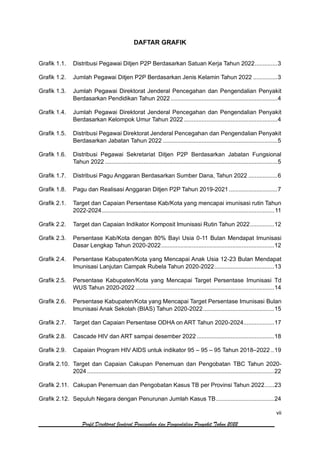 vii
Profil Direktorat Jenderal Pencegahan dan Pengendalian Penyakit Tahun 2022
DAFTAR GRAFIK
Grafik 1.1. Distribusi Pegawai Ditjen P2P Berdasarkan Satuan Kerja Tahun 2022..............3
Grafik 1.2. Jumlah Pegawai Ditjen P2P Berdasarkan Jenis Kelamin Tahun 2022 ...............3
Grafik 1.3. Jumlah Pegawai Direktorat Jenderal Pencegahan dan Pengendalian Penyakit
Berdasarkan Pendidikan Tahun 2022 ..................................................................4
Grafik 1.4. Jumlah Pegawai Direktorat Jenderal Pencegahan dan Pengendalian Penyakit
Berdasarkan Kelompok Umur Tahun 2022 ..........................................................4
Grafik 1.5. Distribusi Pegawai Direktorat Jenderal Pencegahan dan Pengendalian Penyakit
Berdasarkan Jabatan Tahun 2022 .......................................................................5
Grafik 1.6. Distribusi Pegawai Sekretariat Ditjen P2P Berdasarkan Jabatan Fungsional
Tahun 2022 ...........................................................................................................5
Grafik 1.7. Distribusi Pagu Anggaran Berdasarkan Sumber Dana, Tahun 2022 ..................6
Grafik 1.8. Pagu dan Realisasi Anggaran Ditjen P2P Tahun 2019-2021 ..............................7
Grafik 2.1. Target dan Capaian Persentase Kab/Kota yang mencapai imunisasi rutin Tahun
2022-2024...........................................................................................................11
Grafik 2.2. Target dan Capaian Indikator Komposit Imunisasi Rutin Tahun 2022...............12
Grafik 2.3. Persentase Kab/Kota dengan 80% Bayi Usia 0-11 Bulan Mendapat Imunisasi
Dasar Lengkap Tahun 2020-2022......................................................................12
Grafik 2.4. Persentase Kabupaten/Kota yang Mencapai Anak Usia 12-23 Bulan Mendapat
Imunisasi Lanjutan Campak Rubela Tahun 2020-2022.....................................13
Grafik 2.5. Persentase Kabupaten/Kota yang Mencapai Target Persentase Imunisasi Td
WUS Tahun 2020-2022 ......................................................................................14
Grafik 2.6. Persentase Kabupaten/Kota yang Mencapai Target Persentase Imunisasi Bulan
Imunisasi Anak Sekolah (BIAS) Tahun 2020-2022............................................15
Grafik 2.7. Target dan Capaian Persentase ODHA on ART Tahun 2020-2024...................17
Grafik 2.8. Cascade HIV dan ART sampai desember 2022 ................................................18
Grafik 2.9. Capaian Program HIV AIDS untuk indikator 95 – 95 – 95 Tahun 2018–2022 ..19
Grafik 2.10. Target dan Capaian Cakupan Penemuan dan Pengobatan TBC Tahun 2020-
2024 ....................................................................................................................22
Grafik 2.11. Cakupan Penemuan dan Pengobatan Kasus TB per Provinsi Tahun 2022......23
Grafik 2.12. Sepuluh Negara dengan Penurunan Jumlah Kasus TB....................................24
 