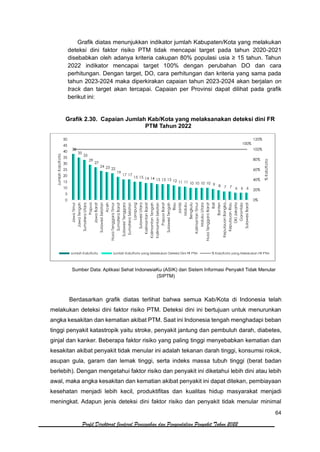 64
Profil Direktorat Jenderal Pencegahan dan Pengendalian Penyakit Tahun 2022
Grafik diatas menunjukkan indikator jumlah Kabupaten/Kota yang melakukan
deteksi dini faktor risiko PTM tidak mencapai target pada tahun 2020-2021
disebabkan oleh adanya kriteria cakupan 80% populasi usia ≥ 15 tahun. Tahun
2022 indikator mencapai target 100% dengan perubahan DO dan cara
perhitungan. Dengan target, DO, cara perhitungan dan kriteria yang sama pada
tahun 2023-2024 maka diperkirakan capaian tahun 2023-2024 akan berjalan on
track dan target akan tercapai. Capaian per Provinsi dapat dilihat pada grafik
berikut ini:
Grafik 2.30. Capaian Jumlah Kab/Kota yang melaksanakan deteksi dini FR
PTM Tahun 2022
Sumber Data: Aplikasi Sehat IndonesiaKu (ASIK) dan Sistem Informasi Penyakit Tidak Menular
(SIPTM)
Berdasarkan grafik diatas terlihat bahwa semua Kab/Kota di Indonesia telah
melakukan deteksi dini faktor risiko PTM. Deteksi dini ini bertujuan untuk menurunkan
angka kesakitan dan kematian akibat PTM. Saat ini Indonesia tengah menghadapi beban
tinggi penyakit katastropik yaitu stroke, penyakit jantung dan pembuluh darah, diabetes,
ginjal dan kanker. Beberapa faktor risiko yang paling tinggi menyebabkan kematian dan
kesakitan akibat penyakit tidak menular ini adalah tekanan darah tinggi, konsumsi rokok,
asupan gula, garam dan lemak tinggi, serta indeks massa tubuh tinggi (berat badan
berlebih). Dengan mengetahui faktor risiko dan penyakit ini diketahui lebih dini atau lebih
awal, maka angka kesakitan dan kematian akibat penyakit ini dapat ditekan, pembiayaan
kesehatan menjadi lebih kecil, produktifitas dan kualitas hidup masyarakat menjadi
meningkat. Adapun jenis deteksi dini faktor risiko dan penyakit tidak menular minimal
38
35
33
29
27
24 23 22
19
17 17
15 15 14 14 13 13 13 12 11 11 10 10 10 10 9 8 7 7 6 6 6
100%
0%
20%
40%
60%
80%
100%
120%
0
5
10
15
20
25
30
35
40
45
50
Jawa
Timur
Jawa
Tengah
Sumatera
Utara
Papua
Jawa
Barat
Sulawesi
Selatan
Aceh
Nusa
Tenggara
Timur
Sumatera
Barat
Sulawesi
Tenggara
Sumatera
Selatan
Lampung
Sulawesi
Utara
Kalimantan
Barat
Kalimantan
Tengah
Kalimantan
Selatan
Papua
Barat
Sulawesi
Tengah
Riau
Jambi
Maluku
Bengkulu
Kalimantan
Timur
Maluku
Utara
Nusa
Tenggara
Barat
Bali
Banten
Kepulauan
Bangka…
Kepulauan
Riau
DKI
Jakarta
Gorontalo
Sulawesi
Barat
%
Kab/Kota
Jumlah
Kab/Kota
Jumlah Kab/Kota Jumlah Kab/Kota yang Melakukan Deteksi Dini FR PTM % Kab/Kota yang Melakukan FR PTM
 