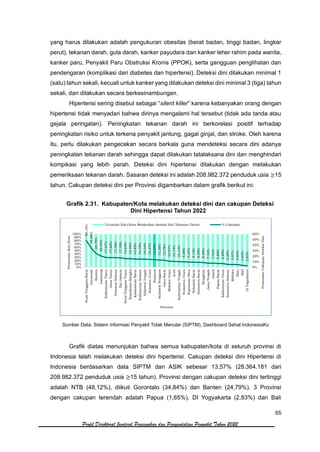 65
Profil Direktorat Jenderal Pencegahan dan Pengendalian Penyakit Tahun 2022
yang harus dilakukan adalah pengukuran obesitas (berat badan, tinggi badan, lingkar
perut), tekanan darah, gula darah, kanker payudara dan kanker leher rahim pada wanita,
kanker paru, Penyakit Paru Obstruksi Kronis (PPOK), serta gangguan penglihatan dan
pendengaran (komplikasi dari diabetes dan hipertensi). Deteksi dini dilakukan minimal 1
(satu) tahun sekali, kecuali untuk kanker yang dilakukan deteksi dini minimal 3 (tiga) tahun
sekali, dan dilakukan secara berkesinambungan.
Hipertensi sering disebut sebagai “silent killer” karena kebanyakan orang dengan
hipertensi tidak menyadari bahwa dirinya mengalami hal tersebut (tidak ada tanda atau
gejala peringatan). Peningkatan tekanan darah ini berkorelasi positif terhadap
peningkatan risiko untuk terkena penyakit jantung, gagal ginjal, dan stroke. Oleh karena
itu, perlu dilakukan pengecekan secara berkala guna mendeteksi secara dini adanya
peningkatan tekanan darah sehingga dapat dilakukan tatalaksana dini dan menghindari
kompikasi yang lebih parah. Deteksi dini hipertensi dilakukan dengan melakukan
pemeriksaan tekanan darah. Sasaran deteksi ini adalah 208.982.372 penduduk usia ≥15
tahun. Cakupan deteksi dini per Provinsi digambarkan dalam grafik berikut ini:
Grafik 2.31. Kabupaten/Kota melakukan deteksi dini dan cakupan Deteksi
Dini Hipertensi Tahun 2022
Sumber Data: Sistem Informasi Penyakit Tidak Menular (SIPTM), Dashboard Sehat IndonesiaKu
Grafik diatas menunjukan bahwa semua kabupaten/kota di seluruh provinsi di
Indonesia telah melakukan deteksi dini hipertensi. Cakupan deteksi dini Hipertensi di
Indonesia berdasarkan data SIPTM dan ASIK sebesar 13,57% (28.364.181 dari
208.982.372 penduduk usia ≥15 tahun). Provinsi dengan cakupan deteksi dini tertinggi
adalah NTB (48,12%), diikuti Gorontalo (34,84%) dan Banten (24,79%). 3 Provinsi
dengan cakupan terendah adalah Papua (1,65%), DI Yogyakarta (2,83%) dan Bali
48,12%
34,84%
24,79%
20,35%
17,67%
17,60%
17,36%
17,19%
15,64%
15,49%
14,85%
14,79%
14,54%
14,27%
13,57%
13,26%
12,78%
10,91%
10,74%
10,13%
9,99%
9,57%
9,14%
8,99%
8,59%
7,54%
7,42%
6,89%
6,89%
5,29%
5,07%
4,94%
3,62%
2,83%
0%
10%
20%
30%
40%
50%
60%
0%
10%
20%
30%
40%
50%
60%
70%
80%
90%
100%
Nusa
Tenggara
Barat
Gorontalo
Banten
Lampung
Kalimantan
Timur
Jawa
Timur
Sulawesi
Selatan
Dki
Jakarta
Nusa
Tenggara
Timur
Kepulauan
Bangka…
Kalimantan
Barat
Kalimantan
Selatan
Sulawesi
Tengah
Sulawesi
Utara
Nasional
Sulawesi
Tenggara
Jawa
Barat
Maluku
Utara
Aceh
Kalimantan
Tengah
Sumatera
Utara
Kepulauan
Riau
Sulawesi
Barat
Sumatera
Barat
Bengkulu
Jawa
Tengah
Jambi
Papua
Barat
Kalimantan
Utara
Sumatera
Selatan
Maluku
Riau
Bali
Di
Yogyakarta
Persentase
Cakupan
Deteksi
Dini
Persentase
Kab/Kota
Provinsi
%Jumlah Kab/Kota Melakukan deteksi dini Tekanan Darah % Cakupan
 