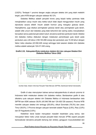 66
Profil Direktorat Jenderal Pencegahan dan Pengendalian Penyakit Tahun 2022
(3,62%). Terdapat 1 provinsi dengan angka cakupan deteksi dini yang telah melebihi
target, yakni NTB dengan cakupan sebesar 48,12%.
Diabetes Mellitus adalah penyakit kronis yang terjadi ketika pankreas tidak
menghasilkan cukup insulin atau ketika tubuh tidak dapat menggunakan insulin yang
diproduksi secara efektif. Insulin adalah hormon yang mengatur glukosa darah.
Hiperglikemia, juga disebut peningkatan glukosa darah atau peningkatan gula darah,
adalah efek umum dari diabetes yang tidak terkontrol dan seiring waktu menyebabkan
kerusakan serius pada banyak sistem tubuh, terutama saraf dan pembuluh darah. Deteksi
dini diabetes melitus dilakukan dengan melakukan pemeriksaan gula darah pada
penduduk usia ≥40 tahun (108.163.288 orang) dan penduduk usia 15-39 tahun dengan
faktor risiko obesitas (23.592.428 orang) sehingga total sasaran deteksi dini diabetes
melitus adalah sebanyak 124.411.045 orang.
Grafik 2.32. Kabupaten/Kota melakukan deteksi dini dan cakupan Deteksi Dini
Diabetes Mellitus Tahun 2022
Sumber Data: Sistem Informasi Penyakit Tidak Menular (SIPTM), Dashboard Sehat IndonesiaKu
Grafik di atas menunjukan bahwa semua kabupaten/kota di seluruh provinsi di
Indonesia telah melakukan deteksi dini diabetes melitus. Berdasarkan grafik di atas
diketahui pula cakupan deteksi dini Diabetes Melitus di Indonesia berdasarkan data
SIPTM dan ASIK sebesar 36,6% (45.548.788 dari 124.426.126 sasaran). Provinsi NTB
memiliki cakupan deteksi dini tertinggi (203,8%), diikuti Gorontalo (78,3%) dan Jawa
Timur (59,5%). 3 Provinsi dengan cakupan terendah adalah Papua (2,8%), Riau (2,9%)
dan DI Yogyakarta (3,9%).
Kelebihan berat badan merupakan masalah kesehatan yang serius, dan
merupakan faktor risiko untuk banyak penyakit tidak menular (PTM) seperti penyakit
karsivaskular (terutama penyakit dantung dan stroke), gangguan musculoskeletal dan
100,0% 100%
203,8%
78,3%
59,5%
56,1%
55,1%
51,9%
47,5%
44,3%
42,2%
39,7%
35,0%
34,1%
32,5%
31,3%
30,4%
28,2%
21,9%
21,1%
19,4%
19,3%
15,8%
15,6%
15,1%
14,8%
13,7%
12,3%
11,2%
10,9%
10,4%
10,2%
8,0%
5,5%
3,9%
2,9%
2,8%
0%
50%
100%
150%
200%
250%
0%
20%
40%
60%
80%
100%
Nusa…
Gorontalo
Jawa
Timur
DKI
Jakarta
Kalimantan…
Kalimantan…
Banten
Jawa
Barat
Sulawesi…
Nusa…
Kalimantan…
Sulawesi…
Nasional
Sulawesi…
Kepulauan…
Sulawesi
Utara
Jambi
Kepulauan…
Lampung
Maluku
Utara
Sumatera…
Kalimantan…
Papua
Barat
Sumatera…
Aceh
Jawa
Tengah
Bengkulu
Sulawesi
Barat
Kalimantan…
Sumatera…
Bali
Maluku
DI
Yogyakarta
Riau
Papua
Persentase
Cakupan
Deteksi
Dini
Persentase
Kab/Kota
Provinsi
%Jumlah Kab/Kota Melakukan deteksi dini DM % Capaian DD DM
 