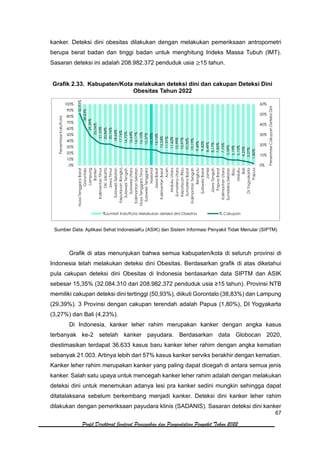67
Profil Direktorat Jenderal Pencegahan dan Pengendalian Penyakit Tahun 2022
kanker. Deteksi dini obesitas dilakukan dengan melakukan pemeriksaan antropometri
berupa berat badan dan tinggi badan untuk menghitung Indeks Massa Tubuh (IMT).
Sasaran deteksi ini adalah 208.982.372 penduduk usia ≥15 tahun.
Grafik 2.33. Kabupaten/Kota melakukan deteksi dini dan cakupan Deteksi Dini
Obesitas Tahun 2022
Sumber Data: Aplikasi Sehat IndonesiaKu (ASIK) dan Sistem Informasi Penyakit Tidak Menular (SIPTM)
Grafik di atas menunjukan bahwa semua kabupaten/kota di seluruh provinsi di
Indonesia telah melakukan deteksi dini Obesitas. Berdasarkan grafik di atas diketahui
pula cakupan deteksi dini Obesitas di Indonesia berdasarkan data SIPTM dan ASIK
sebesar 15,35% (32.084.310 dari 208.982.372 penduduk usia ≥15 tahun). Provinsi NTB
memiliki cakupan deteksi dini tertinggi (50,93%), diikuti Gorontalo (38,83%) dan Lampung
(29,39%). 3 Provinsi dengan cakupan terendah adalah Papua (1,80%), DI Yogyakarta
(3,27%) dan Bali (4,23%).
Di Indonesia, kanker leher rahim merupakan kanker dengan angka kasus
terbanyak ke-2 setelah kanker payudara. Berdasarkan data Globocan 2020,
diestimasikan terdapat 36.633 kasus baru kanker leher rahim dengan angka kematian
sebanyak 21.003. Artinya lebih dari 57% kasus kanker serviks berakhir dengan kematian.
Kanker leher rahim merupakan kanker yang paling dapat dicegah di antara semua jenis
kanker. Salah satu upaya untuk mencegah kanker leher rahim adalah dengan melakukan
deteksi dini untuk menemukan adanya lesi pra kanker sedini mungkin sehingga dapat
ditatalaksana sebelum berkembang menjadi kanker. Deteksi dini kanker leher rahim
dilakukan dengan pemeriksaan payudara klinis (SADANIS). Sasaran deteksi dini kanker
50,93%
38,83%
29,39%
25,06%
21,53%
20,84%
20,76%
18,64%
17,76%
16,72%
16,64%
16,17%
16,10%
15,37%
15,35%
14,74%
12,24%
11,97%
11,62%
10,99%
10,97%
10,32%
10,19%
9,49%
9,42%
8,49%
8,17%
7,85%
7,75%
5,59%
5,19%
5,15%
4,23%
3,27%
1,80%
0%
10%
20%
30%
40%
50%
60%
0%
10%
20%
30%
40%
50%
60%
70%
80%
90%
100%
Nusa
Tenggara
Barat
Gorontalo
Lampung
Banten
Kalimantan
Timur
Dki
Jakarta
Jawa
Timur
Sulawesi
Selatan
Kepulauan
Bangka…
Sulawesi
Tengah
Sulawesi
Utara
Kalimantan
Selatan
Nusa
Tenggara
Timur
Sulawesi
Tenggara
Nasional
Jawa
Barat
Kalimantan
Barat
Aceh
Maluku
Utara
Sumatera
Utara
Kepulauan
Riau
Sumatera
Barat
Kalimantan
Tengah
Bengkulu
Sulawesi
Barat
Jambi
Jawa
Tengah
Papua
Barat
Kalimantan
Utara
Sumatera
Selatan
Riau
Maluku
Bali
Di
Yogyakarta
Papua
Persentase
Cakupan
Deteksi
Dini
Persentase
Kab/Kota
%Jumlah Kab/Kota Melakukan deteksi dini Obesitas % Cakupan
 
