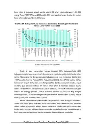 68
Profil Direktorat Jenderal Pencegahan dan Pengendalian Penyakit Tahun 2022
leher rahim di Indonesia adalah wanita usia 30-50 tahun yakni sebanyak 41.881.534
orang. Target RENTRA tahun 2022 adalah 45% sehingga total target deteksi dini kanker
leher rahim sebanyak 18.846.690 orang.
Grafik 2.34. Kabupaten/Kota melakukan deteksi dini dan cakupan Deteksi Dini
Kanker Leher Rahim Tahun 2022
Sumber Data: Laporan Tim Kerja PKKD
Grafik di atas menunjukan bahwa terdapat 89% kabupaten/kota (458
kabupaten/kota) di seluruh provinsi Indonesia yang melakukan deteksi dini kanker leher
rahim. Adapun provinsi dengan cakupan kabupaten/kota yang melakukan deteksi dini
<100% adalah Provinsi Papua (10%), Papua Barat (38%), Aceh (78%), Maluku (82%),
Kalimantan Tengah (93%) dan Jawa Tengah (97%). Berdasarkan grafik di atas, dapat
diketahui pula cakupan deteksi dini kanker leher rahim di Indonesia sebesar 9,32%
(3.904.160 dari 41.881.534 perempuan usia 30-50 tahun). Provinsi NTB memiliki cakupan
deteksi dini tertinggi (34,08%), diikuti Sumatera Selatan (33,49%) dan Kep Bangka
Belitung (25,76%). 3 Provinsi dengan cakupan terendah adalah Papua (0,13%), Papua
Barat (0,36%) dan Sulawesi Utara (0,68%).
Kanker payudara merupakan kanker dengan jumlah kasus tertinggi di Indonesia.
Salah satu upaya yang dilakukan untuk menurunkan angka kesakitan dan kematian
akibat kanker payudara ini adalah dengan melakukan deteksi dini untuk menemukan
kanker sedini mungkin sehingga dapat menurunkan angka fatalitasnya, pengobatan yang
lebih sederhana serta menurunkan lama rawatan dan pembiayaan kesehatan.
97%
89%
96% 93%
78%
90%
82%
87%
38%
10%
34,08%
33,49%
25,76%
19,53%
16,72%
14,24%
12,27%
12,26%
11,23%
9,48%
9,19%
8,41%
8,34%
7,50%
5,76%
5,36%
5,35%
5,14%
4,71%
4,44%
3,88%
3,65%
3,56%
3,03%
2,81%
2,79%
2,69%
2,52%
2,08%
1,56%
1,28%
1,25%
0,68%
0,36%
0,13%
0%
5%
10%
15%
20%
25%
30%
35%
40%
0%
10%
20%
30%
40%
50%
60%
70%
80%
90%
100%
NTB
Sumatera
Selatan
Kepulauan
Bangka…
Banten
Jawa
Tengah
DKI
Jakarta
Lampung
Bali
Bengkulu
Sulawesi
Tengah
Nasional
Sumatera
Utara
NTT
Sumatera
Barat
Jambi
Sulawesi
Selatan
Kalimantan
Utara
Kalimantan
Timur
Jawa
Timur
Kepulauan
Riau
Kalimantan
Selatan
Jawa
Barat
Kalimantan
Tengah
Aceh
Riau
Sulawesi
Barat
Kalimantan
Barat
Maluku
Utara
DIY
Sulawesi
Tenggara
Gorontalo
Maluku
Sulawesi
Utara
Papua
Barat
Papua
Persentase
Cakupan
Deteksi
Dini
Persentase
Kab/Kota
%Jumlah Kab/Kota Melakukan deteksi dini kanker leher rahim % Cakupan IVA
 