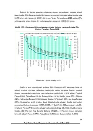 69
Profil Direktorat Jenderal Pencegahan dan Pengendalian Penyakit Tahun 2022
Deteksi dini kanker payudara dilakukan dengan pemeriksaan Inspeksi Visual
Asam Asetat (IVA). Sasaran deteksi dini kanker payudara di Indonesia adalah wanita usia
30-50 tahun yakni sebanyak 41.881.534 orang. Target Renstra tahun 2022 adalah 45%
sehingga total target deteksi dini kanker payudara sebanyak 18.846.690 orang.
Grafik 2.35. Kabupaten/Kota melakukan deteksi dini dan cakupan Deteksi Dini
Kanker Payudara Tahun 2022
Sumber Data: Laporan Tim Kerja PKKD
Grafik di atas menunjukan terdapat 92% Kab/Kota (473 kabupaten/kota) di
seluruh provinsi Indonesia melakukan deteksi dini kanker payudara. Adapun provinsi
dengan cakupan kabupaten/kota yang melakukan deteksi dini <100% adalah Provinsi
Papua (10%), Papua Barat (54%), Sulawesi Utara (80%), Maluku Utara (80%), Maluku
(82%), Kalimantan Tengah (93%), Sulawesi Selatan (96%), Aceh (96%) dan Jawa Tengah
(97%). Berdasarkan grafik di atas, dapat diketahui pula cakupan deteksi dini kanker
payudara di Indonesia sebesar 10,76% (4.431.417 dari 41.881.534 perempuan usia 30-
50 tahun). Provinsi NTB memiliki cakupan deteksi dini tertinggi (35,28%), diikuti Sumatera
Selatan (32,46%) dan Kep Bangka Belitung (28,20%). 3 Provinsi dengan cakupan
terendah adalah Papua (0,17%), Papua Barat (0,19%) dan Sulawesi Utara (0,34%).
97%
92%
96% 96%
80%
93%
82%
54%
80%
10%
35,28%
32,46%
28,20%
19,34%
18,53%
16,72%
16,09%
13,63%
11,74%
10,81%
10,60%
10,58%
9,83%
8,74%
8,21%
7,39%
6,17%
5,76%
5,14%
4,88%
4,53%
4,44%
4,14%
4,11%
3,87%
3,80%
3,34%
2,77%
2,74%
2,09%
1,51%
1,25%
0,34%
0,19%
0,17%
0%
5%
10%
15%
20%
25%
30%
35%
40%
0%
10%
20%
30%
40%
50%
60%
70%
80%
90%
100%
NTB
Kepulauan
Bangka
Belitung
DKI
Jakarta
Banten
Bali
Bengkulu
Jawa
Timur
Sumatera
Barat
Sulawesi
Selatan
Kalimantan
Timur
Jawa
Barat
Maluku
Utara
Kalimantan
Selatan
Sulawesi
Tenggara
Kalimantan
Barat
Maluku
Papua
Barat
Papua
Persentase
Cakupan
Deteksi
Dini
Persentase
Kab/Kota
%Jumlah Kab/Kota Melakukan deteksi dini kanker payudara % Cakupan SADANIS
 