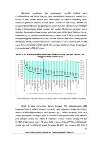 70
Profil Direktorat Jenderal Pencegahan dan Pengendalian Penyakit Tahun 2022
Gangguan penglihatan dan pendengaran memiliki implikasi yang
multidimensional baik secara fisik yaitu dapat menyebabkan menurunnya kualitas hidup
(quality of live), bahkan sampai pada berkurangnya produktifitas seseorang dalam
melakukan pekerjaan ataupun aktivitas harian (acitivites of daily living). Deteksi dini
gangguan penglihatan dan gangguan pendengaran dilakukan lebih dini untuk mencegah
terjadinya kedisabilitasan akibat kebutaan dan ketulian. Deteksi dini gangguan indera
dilakukan dengan pemeriksaan metode sederhana, pada UKBM dapat dilakukan dengan
metode hitung jari dan tes suara/tes berbisik modifikasi. Untuk di FKTP dapat dilakukan
dengan menggunakan snellen chart, atau E-Chart. Sasaran deteksi dini kanker payudara
di Indonesia adalah pada kelompok usia 7-15 tahun dan ≥15 tahun sebanyak 211.194.683
orang. Target Renstra tahun 2022 adalah 45% sehingga total target deteksi dini gangguan
indera sebanyak 95.037.607 orang.
Grafik 2.36. Kabupaten/Kota melakukan deteksi dini dan cakupan Deteksi Dini
Gangguan Indera Tahun 2022
Sumber Data: Aplikasi Sehat IndonesiaKu (ASIK) dan Sistem Informasi Penyakit Tidak Menular (SIPTM)
Grafik di atas menunjukan bahwa terdapat 99% kabupaten/kota (508
kabupaten/kota) di seluruh provinsi Indonesia yang melakukan deteksi dini indera.
Adapun provinsi dengan cakupan kabupaten/kota yang melakukan deteksi dini <100%
adalah Papua (83%) dan Papua Barat (92%). Berdasarkan grafik di atas, dapat diketahui
pula cakupan deteksi dini indera di Indonesia sebesar 10,37% (25.632.942 dari
247.091.316 penduduk usia 7 – 15 tahun dan ≥ 15 tahun). Provinsi NTB memiliki cakupan
deteksi dini tertinggi (35,36%), diikuti Gorontalo (25,61%) dan Lampung (21,18%). 3
99%
92%
83%
35,36%
25,61%
21,18%
15,64%
15,63%
15,26%
13,29%
12,26%
11,96%
11,66%
11,03%
10,99%
10,37%
10,34%
9,89%
8,95%
8,89%
8,09%
7,87%
7,41%
7,19%
7,18%
7,13%
7,04%
6,85%
5,63%
5,16%
5,09%
4,56%
3,93%
3,80%
3,33%
2,42%
2,21%
1,31% 0%
5%
10%
15%
20%
25%
30%
35%
40%
0%
10%
20%
30%
40%
50%
60%
70%
80%
90%
100%
Nusa
Tenggara
Barat
Gorontalo
Lampung
Banten
Sulawesi
Selatan
Jawa
Timur
Kalimantan
Selatan
Kalimantan
Timur
Nusa
Tenggara
Timur
Sulawesi
Utara
DKI
Jakarta
Kep
Bangka
Belitung
Nasional
Sulawesi
Tengah
Sulawesi
Tenggara
Kalimantan
Barat
Jawa
Barat
Kalimantan
Tengah
Aceh
Maluku
Utara
Bengkulu
Kep
Riau
Sumatera
Utara
Sumatera
Barat
Sulawesi
Barat
Jawa
Tengah
Papua
Barat
Kalimantan
Utara
Jambi
Sumatera
Selatan
Riau
Maluku
Bali
DI
Yogyakarta
Papua
Persentase
Cakupan
Deteksi
Dini
Persentase
Kab/Kota
%Jumlah Kab/Kota Melakukan deteksi dini Tekanan Darah % Cakupan
 