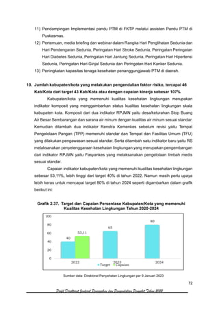 72
Profil Direktorat Jenderal Pencegahan dan Pengendalian Penyakit Tahun 2022
11) Pendampingan Implementasi pandu PTM di FKTP melalui assisten Pandu PTM di
Puskesmas.
12) Pertemuan, media briefing dan webinar dalam Rangka Hari Penglihatan Sedunia dan
Hari Pendengaran Sedunia, Peringatan Hari Stroke Sedunia, Peringatan Peringatan
Hari Diabetes Sedunia, Peringatan Hari Jantung Sedunia, Peringatan Hari Hipertensi
Sedunia, Peringatan Hari Ginjal Sedunia dan Peringatan Hari Kanker Sedunia.
13) Peningkatan kapasitas tenaga kesehatan penanggungjawab PTM di daerah.
10. Jumlah kabupaten/kota yang melakukan pengendalian faktor risiko, tercapai 46
Kab/Kota dari target 43 Kab/Kota atau dengan capaian kinerja sebesar 107%
Kabupaten/kota yang memenuhi kualitas kesehatan lingkungan merupakan
indikator komposit yang menggambarkan status kualitas kesehatan lingkungan skala
kabupaten kota. Komposit dari dua indikator RPJMN yaitu desa/kelurahan Stop Buang
Air Besar Sembarangan dan sarana air minum dengan kualitas air minum sesuai standar.
Kemudian ditambah dua indikator Renstra Kemenkes sebelum revisi yaitu Tempat
Pengelolaan Pangan (TPP) memenuhi standar dan Tempat dan Fasilitas Umum (TFU)
yang dilakukan pengawasan sesuai standar. Serta ditambah satu indikator baru yaitu RS
melaksanakan penyelenggaraan kesehatan lingkungan yang merupakan pengembangan
dari indikator RPJMN yaitu Fasyankes yang melaksanakan pengelolaan limbah medis
sesuai standar.
Capaian indikator kabupaten/kota yang memenuhi kualitas kesehatan lingkungan
sebesar 53,11%, lebih tinggi dari target 40% di tahun 2022. Namun masih perlu upaya
lebih keras untuk mencapai target 80% di tahun 2024 seperti digambarkan dalam grafik
berikut ini:
Grafik 2.37. Target dan Capaian Persentase Kabupaten/Kota yang memenuhi
Kualitas Kesehatan Lingkungan Tahun 2020-2024
Sumber data: Direktorat Penyehatan Lingkungan per 9 Januari 2023
40
65
80
53,11
0
20
40
60
80
100
2022 2023 2024
Target Capaian
 