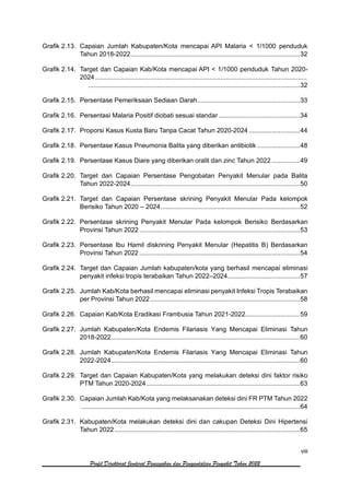 viii
Profil Direktorat Jenderal Pencegahan dan Pengendalian Penyakit Tahun 2022
Grafik 2.13. Capaian Jumlah Kabupaten/Kota mencapai API Malaria < 1/1000 penduduk
Tahun 2018-2022................................................................................................32
Grafik 2.14. Target dan Capaian Kab/Kota mencapai API < 1/1000 penduduk Tahun 2020-
2024 ........................................................................................................................
........................................................................................................................32
Grafik 2.15. Persentase Pemeriksaan Sediaan Darah..........................................................33
Grafik 2.16. Persentasi Malaria Positif diobati sesuai standar ..............................................34
Grafik 2.17. Proporsi Kasus Kusta Baru Tanpa Cacat Tahun 2020-2024 .............................44
Grafik 2.18. Persentase Kasus Pneumonia Balita yang diberikan antibiotik ........................48
Grafik 2.19. Persentase Kasus Diare yang diberikan oralit dan zinc Tahun 2022 ................49
Grafik 2.20. Target dan Capaian Persentase Pengobatan Penyakit Menular pada Balita
Tahun 2022-2024................................................................................................50
Grafik 2.21. Target dan Capaian Persentase skrining Penyakit Menular Pada kelompok
Berisiko Tahun 2020 – 2024...............................................................................52
Grafik 2.22. Persentase skrining Penyakit Menular Pada kelompok Berisiko Berdasarkan
Provinsi Tahun 2022 ...........................................................................................53
Grafik 2.23. Persentase Ibu Hamil diskrining Penyakit Menular (Hepatitis B) Berdasarkan
Provinsi Tahun 2022 ...........................................................................................54
Grafik 2.24. Target dan Capaian Jumlah kabupaten/kota yang berhasil mencapai eliminasi
penyakit infeksi tropis terabaikan Tahun 2022–2024.........................................57
Grafik 2.25. Jumlah Kab/Kota berhasil mencapai eliminasi penyakit Infeksi Tropis Terabaikan
per Provinsi Tahun 2022.....................................................................................58
Grafik 2.26. Capaian Kab/Kota Eradikasi Frambusia Tahun 2021-2022...............................59
Grafik 2.27. Jumlah Kabupaten/Kota Endemis Filariasis Yang Mencapai Eliminasi Tahun
2018-2022...........................................................................................................60
Grafik 2.28. Jumlah Kabupaten/Kota Endemis Filariasis Yang Mencapai Eliminasi Tahun
2022-2024...........................................................................................................60
Grafik 2.29. Target dan Capaian Kabupaten/Kota yang melakukan deteksi dini faktor risiko
PTM Tahun 2020-2024.......................................................................................63
Grafik 2.30. Capaian Jumlah Kab/Kota yang melaksanakan deteksi dini FR PTM Tahun 2022
............................................................................................................................64
Grafik 2.31. Kabupaten/Kota melakukan deteksi dini dan cakupan Deteksi Dini Hipertensi
Tahun 2022 .........................................................................................................65
 