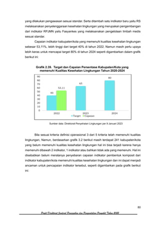 80
Profil Direktorat Jenderal Pencegahan dan Pengendalian Penyakit Tahun 2022
yang dilakukan pengawasan sesuai standar. Serta ditambah satu indikator baru yaitu RS
melaksanakan penyelenggaraan kesehatan lingkungan yang merupakan pengembangan
dari indikator RPJMN yaitu Fasyankes yang melaksanakan pengelolaan limbah medis
sesuai standar.
Capaian indikator kabupaten/kota yang memenuhi kualitas kesehatan lingkungan
sebesar 53,11%, lebih tinggi dari target 40% di tahun 2022. Namun masih perlu upaya
lebih keras untuk mencapai target 80% di tahun 2024 seperti digambarkan dalam grafik
berikut ini:
Grafik 2.39. Target dan Capaian Persentase Kabupaten/Kota yang
memenuhi Kualitas Kesehatan Lingkungan Tahun 2020-2024
Sumber data: Direktorat Penyehatan Lingkungan per 9 Januari 2023
Bila sesuai kriteria definisi operasional 3 dari 5 kriteria telah memenuhi kualitas
lingkungan, Namun, berdasarkan grafik 3.2 berikut masih terdapat 241 kabupaten/kota
yang belum memenuhi kualitas kesehatan lingkungan hal ini bisa terjadi karena hanya
memenuhi dibawah 2 indikator, 1 indikator atau bahkan tidak ada yang memenuhi. Hal ini
disebabkan belum meratanya penyebaran capaian indikator pembentuk komposit dari
indikator kabupaten/kota memenuhi kualitas kesehatan lingkungan dan ini dapat menjadi
ancaman untuk pencapaian indikator tersebut, seperti digambarkan pada grafik berikut
ini:
40
65
80
53,11
0
10
20
30
40
50
60
70
80
90
2022 2023 2024
Target Capaian
 