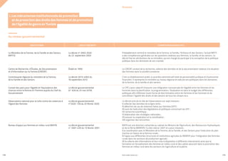 PROFIL GENRE TUNISIE | 2021
218 219
Au niveau gouvernemental
I. Les mécanismes institutionnels de promotion
et de protection des droits des femmes et de promotion
de l’égalité de genre en Tunisie
Préalablement nommé le ministère de la Femme, la Famille, l’Enfance et des Seniors, l’actuel MFFS
a des compétences générales sur les questions relatives aux femmes, la famille, et les seniors. Le
décret fixe les attributions de ce ministère, qui est chargé de participer à la conception de la politique
publique dans les domaines de son mandat.
Le CREDIF conduit de la recherche, collecte des données et de la documentation relative à la situation
des femmes dans la société tunisienne.
C’est un établissement public à caractère administratif doté de personnalité juridique et d’autonomie
financière. Il représente le ministère au niveau régional et exécute ses politiques dans les domaines
de la femme, de la famille et des seniors.
Le CPE a pour objectif d’assurer une intégration transversale de l’égalité entre les femmes et les
hommes dans la planification, la programmation, l’évaluation et dans le budget des différentes
politiques afin d’éliminer toute forme de discrimination entre les femmes et les hommes et de
concrétiser l´égalité des droits et des devoirs de tous les citoyen.ne.s.
Le décret articule le rôle de l’observatoire sur sept missions :
I) collecter des données de la ligne verte ;
II) détection de cas de violences faites aux femmes (VFF) ;
III) suivi de l’exécution des législations et politiques concernant les VFF ;
IV) recherche scientifique ;
V) élaboration des stratégies nationales ;
VI) assurer la coopération et la coordination ;
VII) organiser des rencontres.
BAFR est une direction rattachée au cabinet du Ministre de l’Agriculture, des Ressources Hydrauliques
et de la Pêche (MARHP). Il a été créé en 2001 et a pour missions :
I) la coordination avec le Ministère de la Femme, de la Famille, et des Seniors pour l’exécution du plan
d’action en faveur de la femme rurale ;
II) l’appui aux différentes structures et institutions agricoles du MARHP pour l’intégration des femmes
rurale dans les secteurs de production agricole ;
III) la collecte des informations et leur mise à disposition à différents intervenants ainsi que la
formation et l’encadrement des femmes en milieu rural et des cadres œuvrant dans la promotion des
femmes en milieu rural dans les secteurs de l’agriculture et la pêche.
Le décret nº 2003-2020
du 22 septembre 2003
Établi en 1990
Le décret 2013-4063 du
16 septembre 2013
Le décret gouvernemental
(n° 626 du 25 mai 2016)
Le décret gouvernemental
n°2020 -126 du 25 février 2020
Le décret gouvernemental
n° 2001-420 du 13 février 2001
Le Ministère de la Femme, de la Famille et des Seniors
(MFFS)
Centre de Recherche, d’Études, de Documentation
et d’Information sur la Femme (CREDIF)
Commissariat régional du ministère de la Femme,
de la Famille et des Seniors
Conseil des pairs pour l’égalité et l’équivalence des
chances entre la femme et l’homme auprès du Chef du
Gouvernement
Observatoire national pour la lutte contre les violences à
l’égard des femmes
Bureau d’appui aux femmes en milieu rural (BAFR)
Annexes
INSTITUTION COMPÉTENCES/OBJECTIFS
LOIS ET DÉCRETS
 