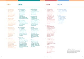 PROFIL GENRE TUNISIE | 2021
246 247
1.	 Loi organique
nº 2019-15 du
13 février portant
la loi organique
du budget de
l’État, article 18
« des objectifs et
des indicateurs
garantissant
l’équité et l’égalité
des chances entre
les hommes et les
femmes »
2.	 Décret
gouvernemental
nº 2019-379 du 22
avril 2019 relative
au régime de
sécurité sociale pour
certaines catégories
de travailleurs.es
dans les secteurs
agricoles et non
agricoles
3.	 Loi organique
nº 2019-10 du 30
janvier relative
à la création du
programme « Amen
social »
4.	 Loi nº 2019-51 du
11 portant création
d’une catégorie
de « transport
des travailleurs.es
agricoles »
1.	 Loi nº 2020-30 du
30 juin 2020 relative
à l’économie sociale
et solidaire
2.	 Décret
gouvernemental
nº 2020-126 du
25 février portant
la création de
l’observatoire
national des
violences
2019 2020
1.	 Loi organique
nº 2017-58 du
11 août 2017
relative à
l’élimination de la
violence à l’égard
des femmes
2.	 Réforme de la
loi électorale
municipale (parité
horizontale et
verticale) (article 49
de la loi électorale
municipale)
3.	 Abrogation de
l’interdiction aux
tunisiennes de se
marier avec des
non-musulmans,
abrogation de la
circulaire du
5 novembre
de 1973)
4.	 Ratification
Convention pour
la protection des
personnes à l’égard
du traitement
automatisé de
données à caractère
personnels, du
Conseil de l’Europe
1.	 Loi organique
nº 2018-29 du
9 mai relative
au Code des
Collectivités
Locales-
Participation
dans les prises de
décision municipale
2.	 Rapport de la
Commission des
libertés individuelles
et de l’égalité
(COLIBE)
3.	 Loi organique
nº 2018-50
du 23 octobre
2018 relative à
l’élimination de
toutes les formes
de discriminations
raciales
4.	 Code des
Collectivités
Locales (respect du
principe de l’égalité
entre les sexes
et le financement
des programmes
d’assistance aux
femmes victimes de
violence)
5.	 Ratification de
La Convention
européenne contre
la traite des
personnes
6.	 Ratification de
l’adhésion à la
Convention du
Conseil de l’Europe
sur la protection
des enfants contre
l’exploitation et
les abus sexuels
(Lanzarote)
7.	 Décret
gouvernemental
nº 2018-840 du
11 octobre portant
la fixation, des
conditions des
procédures et des
délais d’octroi et
de retrait du label
startup
8.	 Décret
gouvernemental
nº 2018-263 du
12 mars portant la
mise en œuvre de
l’Accord de Paris sur
le Climat
2017 2018
* Sanz Ventin, Sonia (2021),
La implementación de la política de igualdad
de la Cooperación Internacional de la UE en
Túnez, 2011 -2020. Thèse Doctorale UCM,
forthcoming/publication à venir.
 