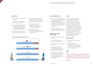 PROFIL GENRE TUNISIE | 2021
78 79
RÉSULTATS124
•	 En une année, il y a eu 248 labels
octroyés.
•	 168 startups ont bénéficié d’une
prise en charge de la CNSS.
•	 Les startups labélisées couvrent
un large spectre de secteurs
d’activité mais les plus déployés
sont le Business Software &
Services, Marketplace et EdTech.
•	 43% des startups labélisées ont
été accompagnées par une SSO
(Startup Support Organizations)
incluant les incubateurs et les
accélérateurs et offrant différents
services de soutien aux startups.
•	 Le profil des fondateurs :
60% ont fait des études
d’ingénierie et techniques et 33%
des études commerciales.
•	 Les emplois féminins :
2 829 nouveaux emplois créés
dont 39% d’emplois féminins, soit
4 emplois sur 10.
FACTEURS DE SUCCÈS
•	 Le taux d’occupation des femmes
dans les startups est de 39% ; bien
que faible, il dépasse la moyenne
nationale de 24% (Banque
mondiale, 2020125) et les objectifs
fixés par le Gouvernement dans le
cadre du plan de développement
quinquennal.
•	 Le partenariat public-privé-
société civile a fait ses preuves en
une année malgré la conjoncture.
BONNES PRATIQUES
IDENTIFIÉES
•	 Réglementation du secteur des
startups.
•	 Encadrement des jeunes
entrepreneurs et entrepreneuses.
•	 Possibilité d’ouvrir des comptes
en devises.
•	 Introduction de la carte
technologique permettant aux
entreprises d’effectuer des
paiements à l’international.
•	 Encouragement des projets à
connotation sociale, notamment
en période de pandémie :
plateformes santé, prévention
et sensibilisation, éducation,
sécurité, etc.
DÉFIS
Le principal défi de ce projet est
la présence d’une seule femme
sur neuf membres au sein du
Collège des Startups. Ce collège
est l’instance de gouvernance du
Startup Act créé en vertu de l’article
n° 6 de la loi n° 2018-20 relative
aux Startups. Sa composition, ses
prérogatives et son fonctionnement
sont fixés par le décret n° 2018-840.
Son rôle est de se prononcer sur le
caractère innovant et échelonnable
des projets candidats au label et
pré-label Startup. La présence d’une
seule femme peut causer le refus
de projets dont on peut ne pas
comprendre la portée.
LEÇONS TIRÉES
•	 Introduire plus de parité au sein
du collège.
•	 En plus de l’inclusion
géographique, inclure le genre
dans le cadre du Startup Empower
à travers le développement et la
formation des talents.
04. Inclusion sociale, digitalisation et économie verte
Le taux d’occupation des femmes dans
les startups est de 39% ; bien que faible,
il dépasse la moyenne nationale de 24%.
+
+
+
+
+
+
+
+
+
+
+
+
+
+
+
20-34 ANS
35-49 ANS
50-65 ANS
+ 65 ANS
Profil des fondateurs par âge et par sexe
77% 33%
85% 15%
100% 0%
95% 5%
52,3%
43,4%
3,6%
0,7%
 