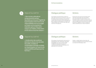 Objectif du GAP III
Objectif du GAP III
5
6
PROFIL GENRE TUNISIE | 2021
148 149
Promouvoir des actions de promotion de la
paternité responsable, des masculinités
non-patriarcales et transformatrices, et de
l’inclusion sociale, ouvertes aux jeunes hommes
dans les régions afin de promouvoir les valeurs
positives de l’égalité en tenant compte des
valeurs existantes de la culture tunisienne.
Encourager le Gouvernement à mettre en
place des mesures pour la remise en cause, par
les médias locaux et nationaux, des normes
sociales discriminatoires et des stéréotypes de
genre relatifs à la participation et l’exercice de
responsabilités des femmes et des filles, des
hommes et des garçons.
«Desnormes,attitudeset
comportementssociaux
équitablespromouvantl’égalitéde
laparticipationetdel’exercicede
responsabilitéssontencouragés
auniveaucommunautaireet
individuel,grâceàl’éducation
civique,auxmédias,àl’éducation
etàlacultureàtouslesniveaux»
Dialogue politique
Dialogue politique
Actions
Actions
06. Recommandations
Publier un rapport genre annuel avec des
données actualisées de tout le territoire tunisien
sur toutes les thématiques clefs.
Encourager le Gouvernement à poursuivre le
développement des statistiques nationales
désagrégées par sexe et tranche d’âge,
l’intégration des approches genre et
intersectionnelle dans les statistiques et la
publication de ces données.
«Améliorationdessystèmes
destinésàcollecterdesdonnées
dequalité,ventiléeset
comparablesàl’échellemondiale
surlaparticipationetl’exercicede
responsabilitéspolitiquesparles
femmes»
 