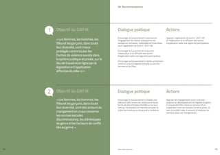 Objectif du GAP III
Objectif du GAP III
1
2
PROFIL GENRE TUNISIE | 2021
152 153
Appuyer l’application de la loi n° 2017-58
et l’élaboration et la diffusion des textes
d’application selon une approche participative.
Encourager le Gouvernement à poursuivre
l’engagement de mettre à disposition les
ressources humaines, matérielles et financières
pour l’application de la loi n° 2017-58.
Encourager le Gouvernement à assurer
l’élaboration et la diffusion des textes
d’application selon une approche participative.
Encourager le Gouvernement à lutter activement
contre la violence digitale/virtuelle envers les
femmes et les filles.
«Lesfemmes,leshommes,les
fillesetlesgarçons,danstoute
leurdiversité,sontmieux
protégéscontretoutesles
formesdeviolencesexistedans
lasphèrepubliqueetprivée,surle
lieudetravailetenligneparla
législationetl’application
effectivedecelle-ci»
Dialogue politique
Dialogue politique
Actions
Actions
06. Recommandations
Appuyer les changements socio-culturels
propices au développement de l’égalité de genre.
Ce travail doit être mené en commun et en
coopération avec les secteurs privé et public, et
avec la société civile. Il convient d’impliquer les
hommes dans ces changements.
Encourager le Gouvernement à établir une
tolérance zéro envers les violences et toute
forme de discrimination (fondée sur la race,
l’ethnie, l’orientation et l’identité sexuelle, le
statut de handicap ou toute autre condition).
«Lesfemmes,leshommes,les
fillesetlesgarçons,danstoute
leurdiversité,sontdesacteursdu
changementencequiconcerne
lesnormessociales
discriminatoires,lesstéréotypes
degenreetlesfacteursdeconflit
liésaugenre »
 