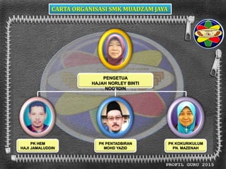 CARTA ORGANISASI SMK MUADZAM JAYA
PK KOKURIKULUM
PN. MAZENAH
PK HEM
HAJI JAMALUDDIN
PK PENTADBIRAN
MOHD YAZID
PENGETUA
HAJAH NORLEY BINTI
NOORDIN
 