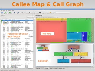 Callee Map & Call Graph Percentage of time in each function Call graph Tree View 