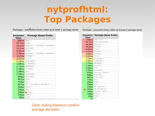 nytprofhtml: Top Packages Color coding based on median average deviation 