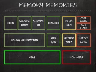 --------------------------------------------------------------------------------------
MEMORY MEMORIESMEMORY MEMORIES
EDEN
SURVIV.
FROM
SURVIV.
TO
TENURED
PERM
GEN
CODE
CACHE
YOUNG GENERATION
OLD
GEN
METHOD
AREA
NATIVE
AREA
HEAP NON-HEAP
CALL
STACK
 
