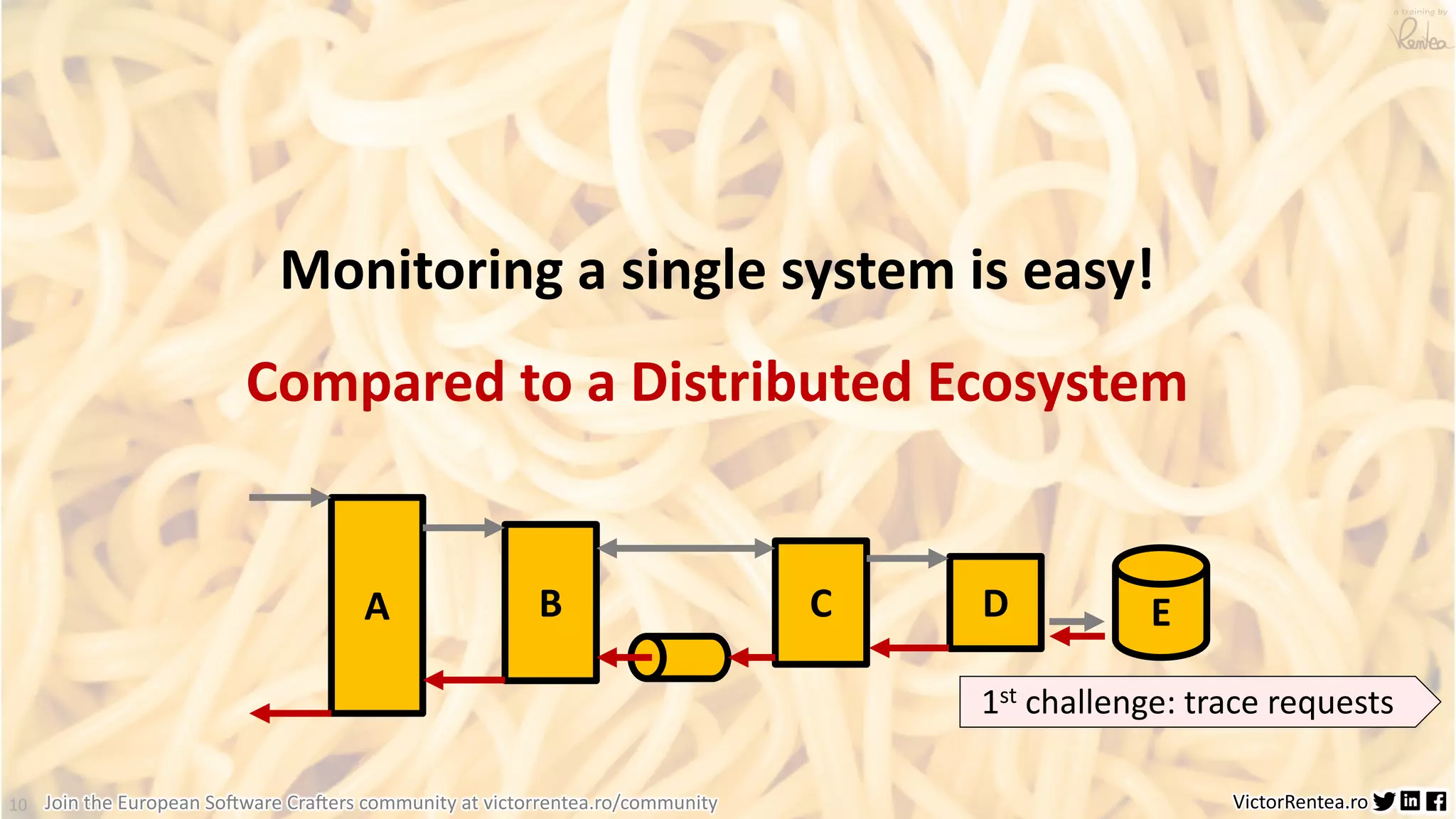 10 VictorRentea.ro a training by Join the European So3ware Cra3ers community at victorrentea.ro/community Compared to a Distributed Ecosystem 1st challenge: trace requests A B C D E Monitoring a single system is easy! 