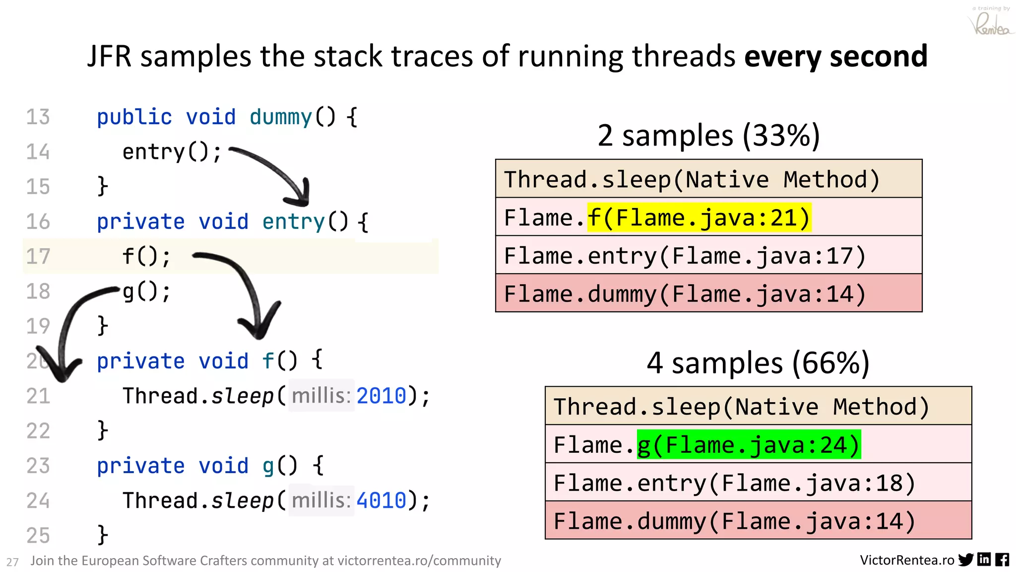 27 VictorRentea.ro a training by Join the European Software Crafters community at victorrentea.ro/community Thread.sleep(Native Method) Flame.f(Flame.java:21) Flame.entry(Flame.java:17) Flame.dummy(Flame.java:14) Thread.sleep(Native Method) Flame.g(Flame.java:24) Flame.entry(Flame.java:18) Flame.dummy(Flame.java:14) 2 samples (33%) 4 samples (66%) JFR samples the stack traces of running threads every second 