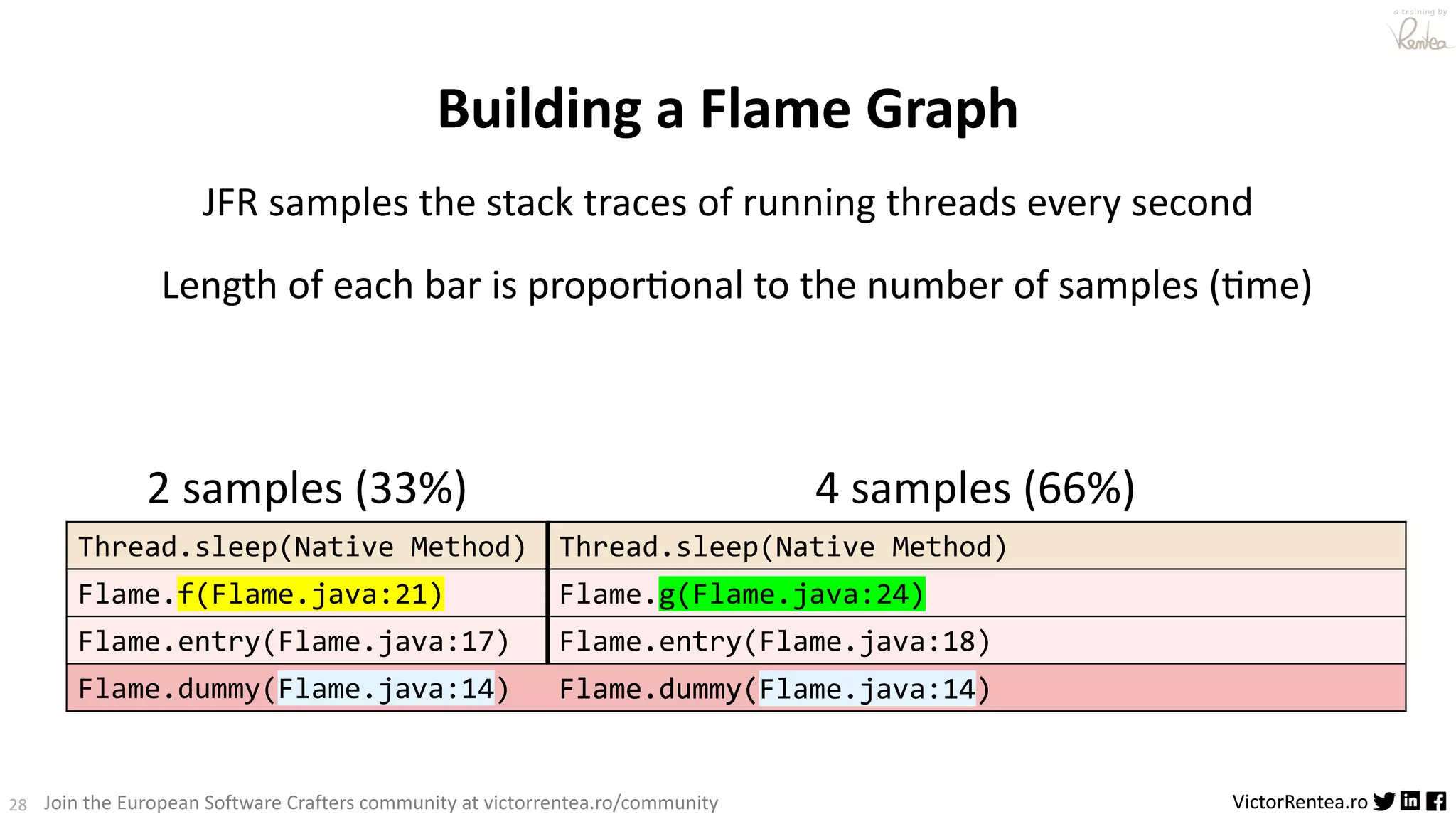 28 VictorRentea.ro a training by Join the European Software Crafters community at victorrentea.ro/community Thread.sleep(Native Method) Flame.g(Flame.java:24) Flame.entry(Flame.java:18) Flame.dummy(Flame.java:14) Thread.sleep(Native Method) Flame.f(Flame.java:21) Flame.entry(Flame.java:17) Flame.dummy(Flame.java:14) 2 samples (33%) 4 samples (66%) Length of each bar is propor?onal to the number of samples (?me) Building a Flame Graph JFR samples the stack traces of running threads every second Flame.dummy(Flame.java:14) 