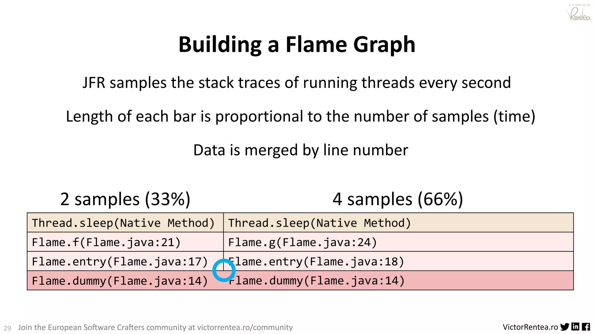 29 VictorRentea.ro a training by Join the European So3ware Cra3ers community at victorrentea.ro/community Thread.sleep(Native Method) Thread.sleep(Native Method) Flame.f(Flame.java:21) Flame.g(Flame.java:24) Flame.entry(Flame.java:17) Flame.entry(Flame.java:18) Flame.dummy(Flame.java:14) Data is merged by line number 2 samples (33%) 4 samples (66%) Length of each bar is proportional to the number of samples (time) Building a Flame Graph JFR samples the stack traces of running threads every second Flame.dummy(Flame.java:14) 