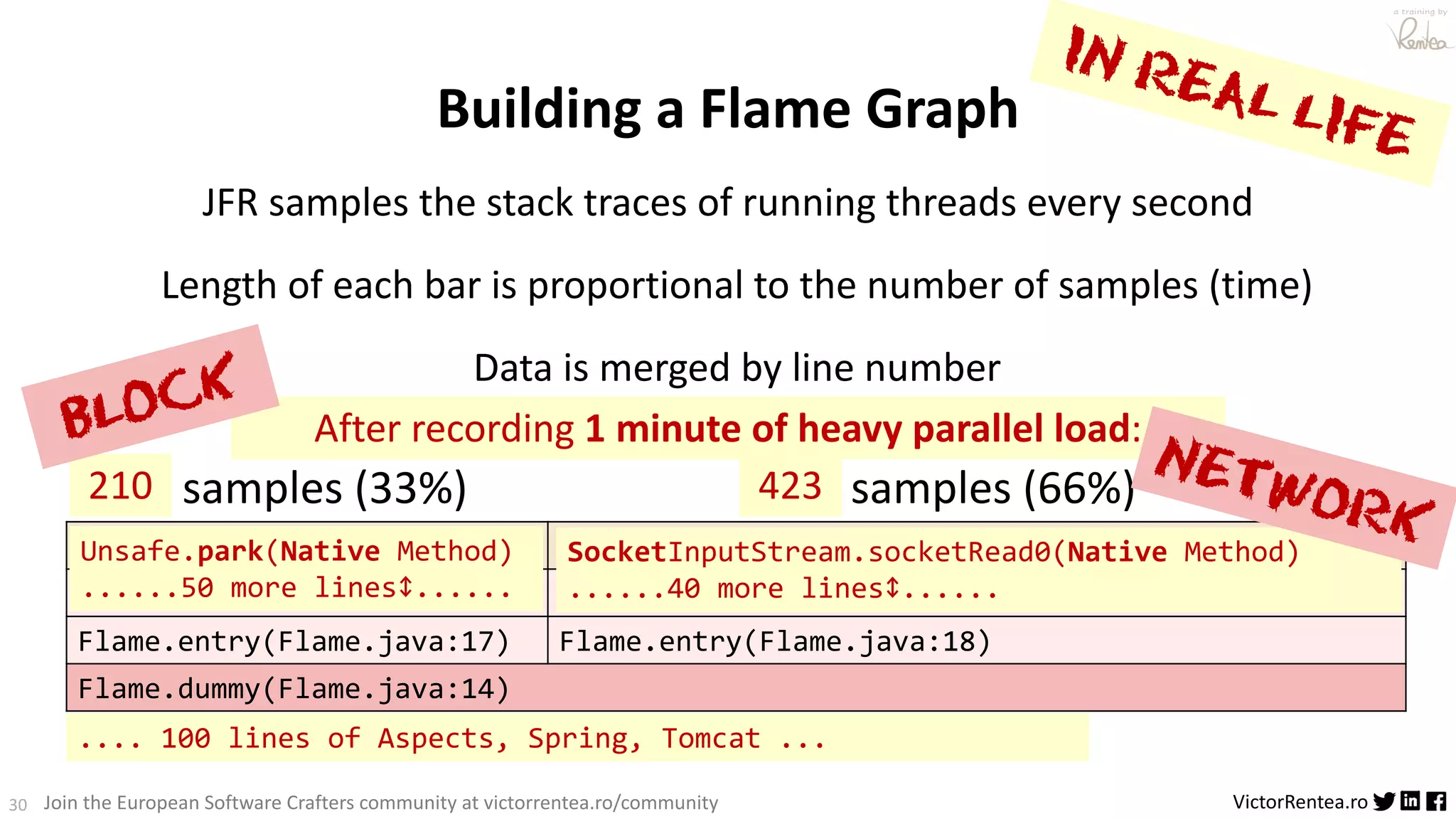 30 VictorRentea.ro a training by Join the European Software Crafters community at victorrentea.ro/community Thread.sleep(Native Method) Thread.sleep(Native Method) Flame.f(Flame.java:21) Flame.g(Flame.java:24) Flame.entry(Flame.java:17) Flame.entry(Flame.java:18) Flame.dummy(Flame.java:14) 2 samples (33%) 4 samples (66%) IN REAL LIFE Unsafe.park(Native Method) ......50 more lines↕...... SocketInputStream.socketRead0(Native Method) ......40 more lines↕...... 423 210 After recording 1 minute of heavy parallel load: .... 100 lines of Aspects, Spring, Tomcat ... Data is merged by line number Length of each bar is proportional to the number of samples (time) Building a Flame Graph JFR samples the stack traces of running threads every second BLOCK NETWORK 