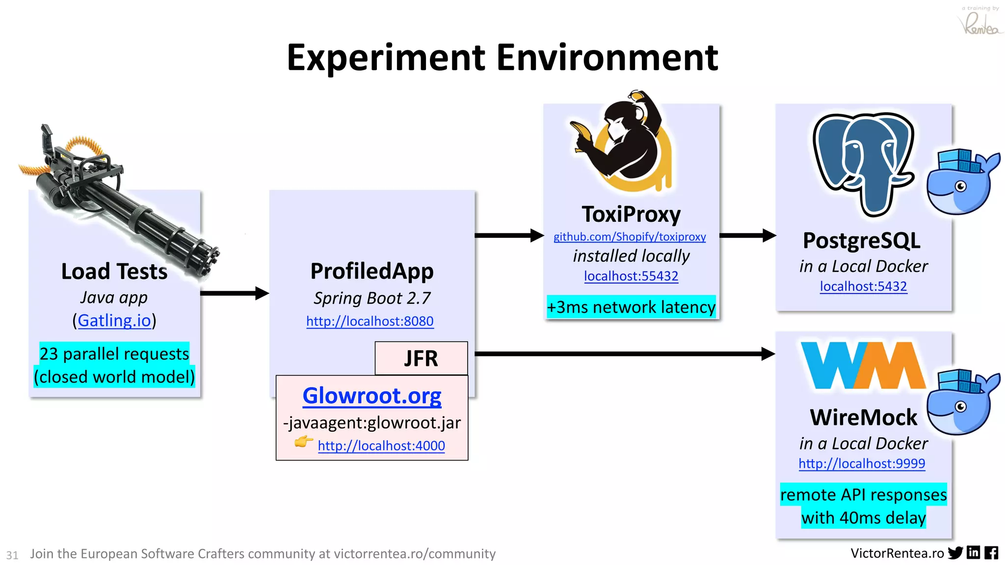 31 VictorRentea.ro a training by Join the European Software Crafters community at victorrentea.ro/community ProfiledApp Spring Boot 2.7 http://localhost:8080 Load Tests Java app (Gatling.io) 23 parallel requests (closed world model) PostgreSQL in a Local Docker localhost:5432 WireMock in a Local Docker hDp://localhost:9999 remote API responses with 40ms delay Glowroot.org -javaagent:glowroot.jar 👉 http://localhost:4000 Experiment Environment ToxiProxy github.com/Shopify/toxiproxy installed locally localhost:55432 +3ms network latency JFR 