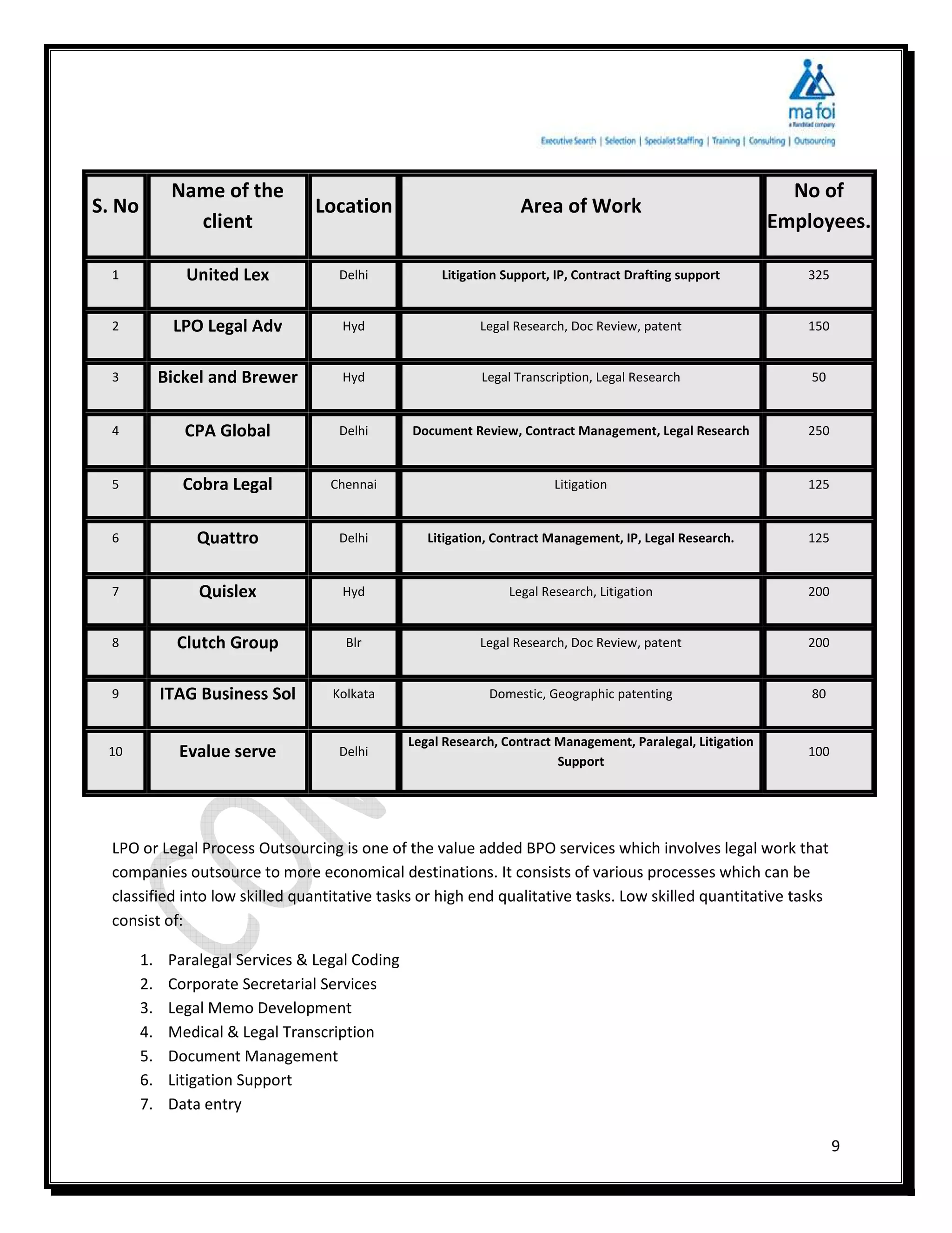 Name of the                                                                                        No of
S. No                             Location                          Area of Work
                client                                                                                         Employees.

  1             United Lex            Delhi            Litigation Support, IP, Contract Drafting support          325


  2           LPO Legal Adv           Hyd                     Legal Research, Doc Review, patent                  150


  3          Bickel and Brewer        Hyd                     Legal Transcription, Legal Research                  50


  4             CPA Global            Delhi       Document Review, Contract Management, Legal Research            250


  5             Cobra Legal          Chennai                              Litigation                              125


  6               Quattro             Delhi          Litigation, Contract Management, IP, Legal Research.         125


  7               Quislex             Hyd                         Legal Research, Litigation                      200


  8            Clutch Group            Blr                    Legal Research, Doc Review, patent                  200


  9          ITAG Business Sol       Kolkata                   Domestic, Geographic patenting                      80


                                                  Legal Research, Contract Management, Paralegal, Litigation
 10            Evalue serve           Delhi
                                                                           Support
                                                                                                                  100




  LPO or Legal Process Outsourcing is one of the value added BPO services which involves legal work that
  companies outsource to more economical destinations. It consists of various processes which can be
  classified into low skilled quantitative tasks or high end qualitative tasks. Low skilled quantitative tasks
  consist of:

        1.    Paralegal Services & Legal Coding
        2.    Corporate Secretarial Services
        3.    Legal Memo Development
        4.    Medical & Legal Transcription
        5.    Document Management
        6.    Litigation Support
        7.    Data entry

                                                                                                                        9
 