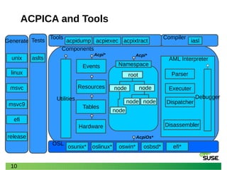 10
ACPICA and Tools
Components
Namespace
AML Interpreter
Tables
Events
OSL
Parser
Resources
Hardware
Utilities
Disassembler
Dispatcher
Executer
Debugger
Tools
acpidump acpiexec
Compiler
TestsGenerate
release
linux
msvc
unix
msvc9
efi
acpixtract
root
node node
node node
node
iasl
osunix* oslinux* oswin* osbsd* efi*
aslts
Acpi*Acpi*
AcpiOs*
 